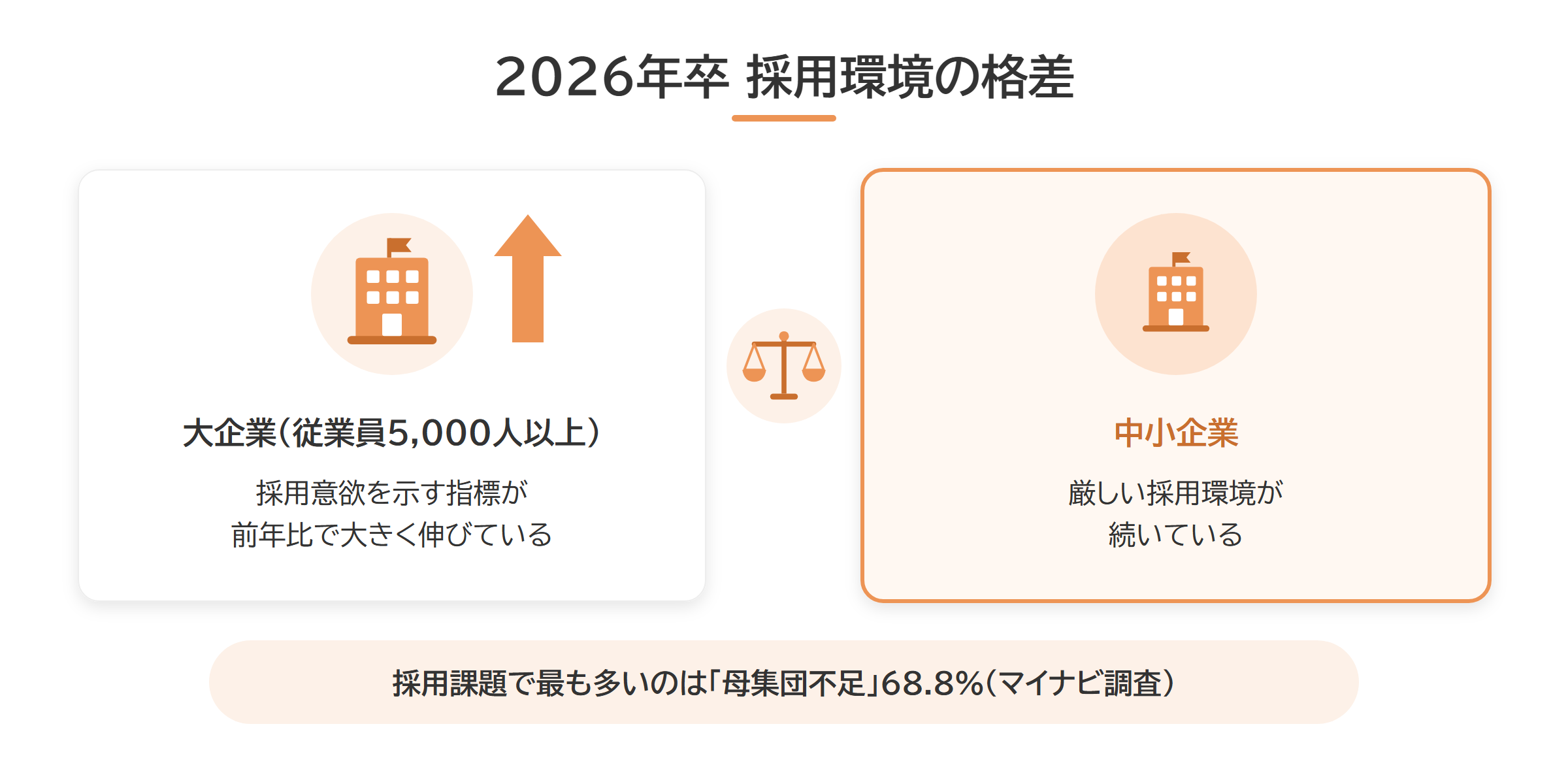 大企業と中小企業の採用環境格差を示す比較図解