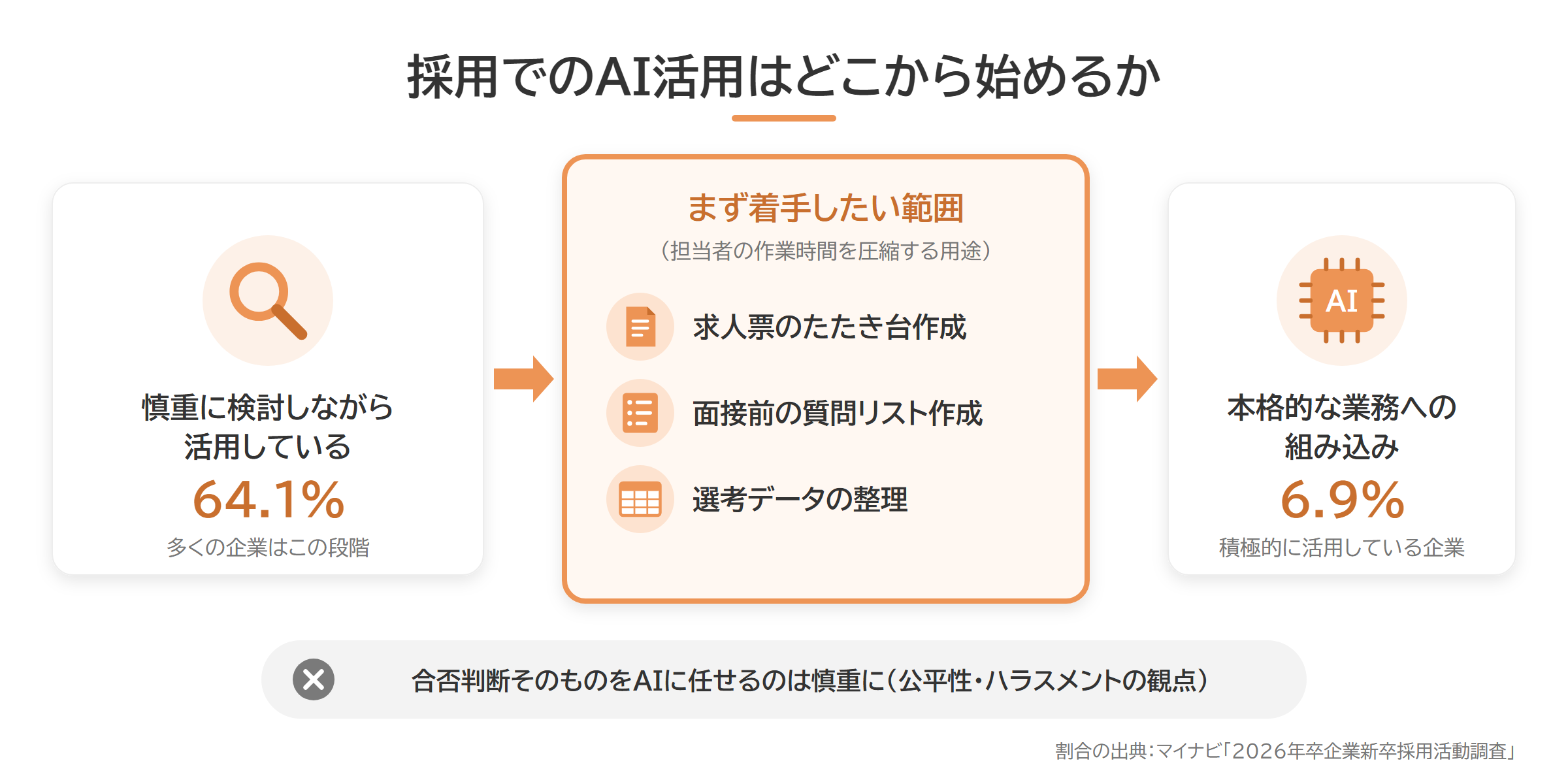 中小企業のAI活用の現状とまず着手したい業務範囲の図解