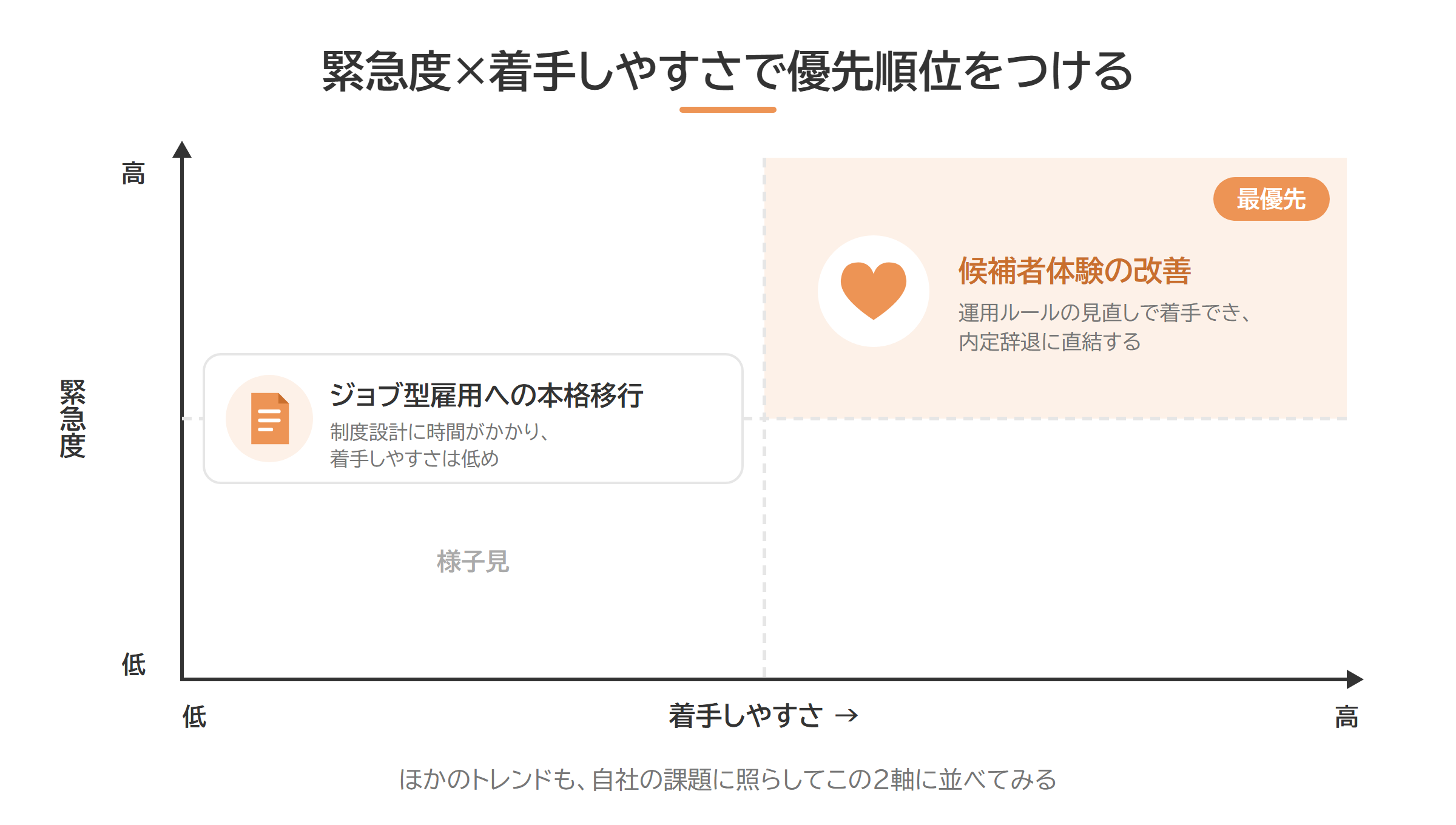 緊急度と着手しやすさで採用トレンドの優先順位をつけるマトリクス図