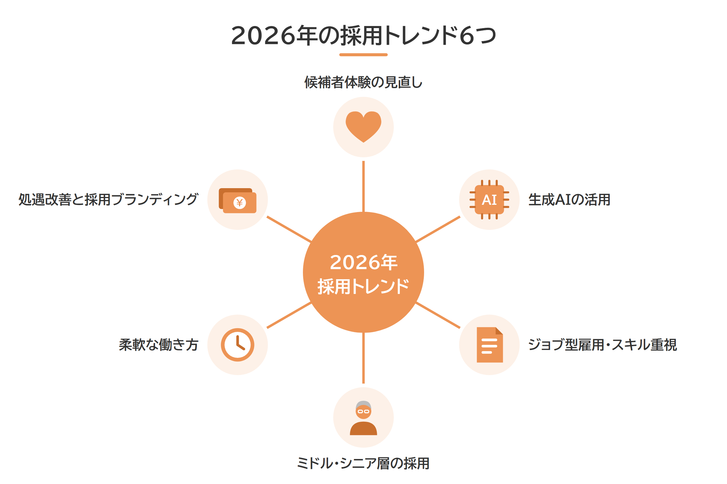 2026年の採用トレンド6項目を放射状にまとめた一覧図解