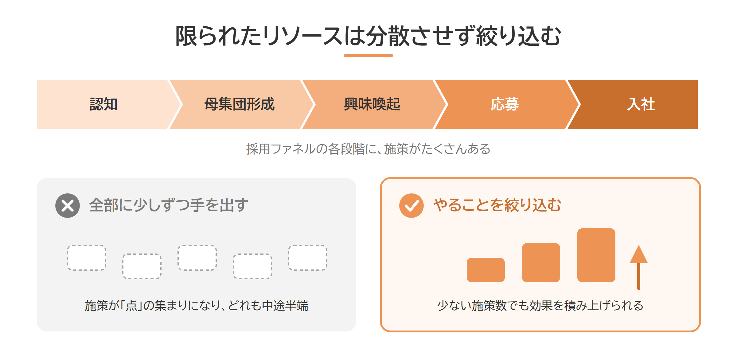 採用ファネルの5段階と、リソースを分散させず絞り込む考え方の図