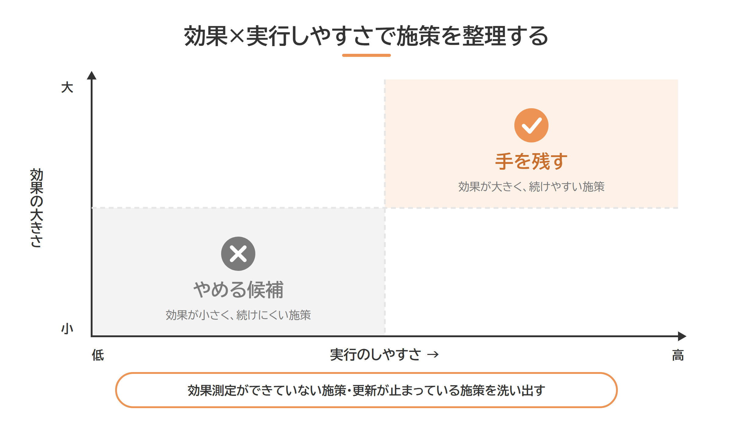 効果の大きさと実行しやすさで施策を整理するマトリクス図
