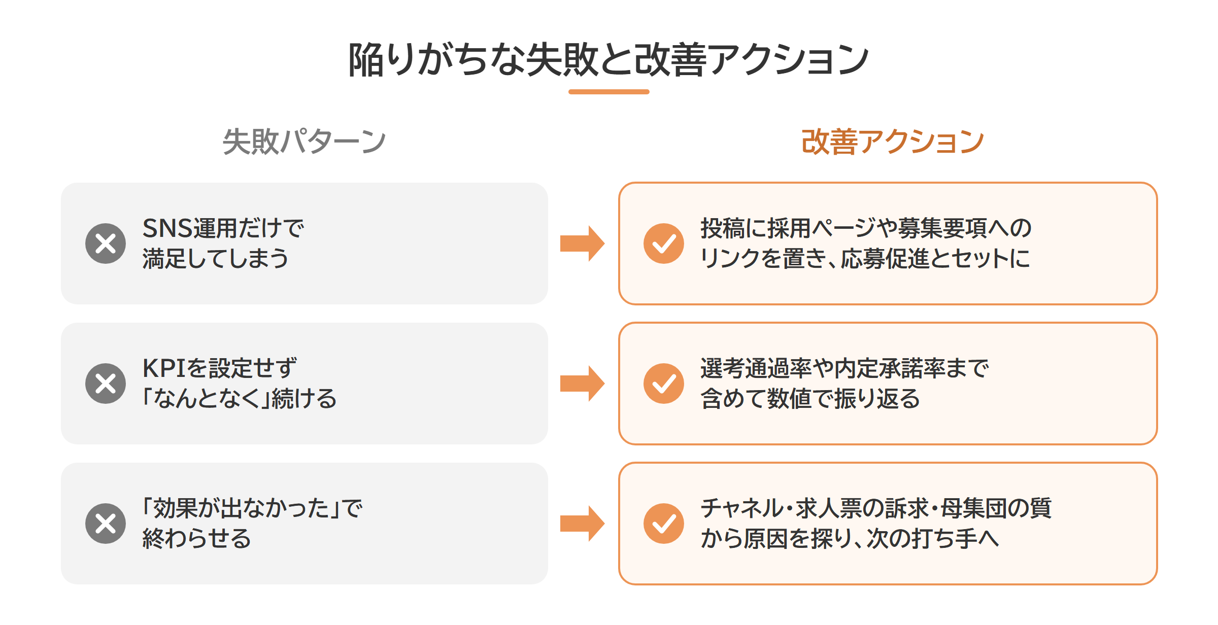 採用マーケティングのよくある失敗パターンと改善アクションの対比図