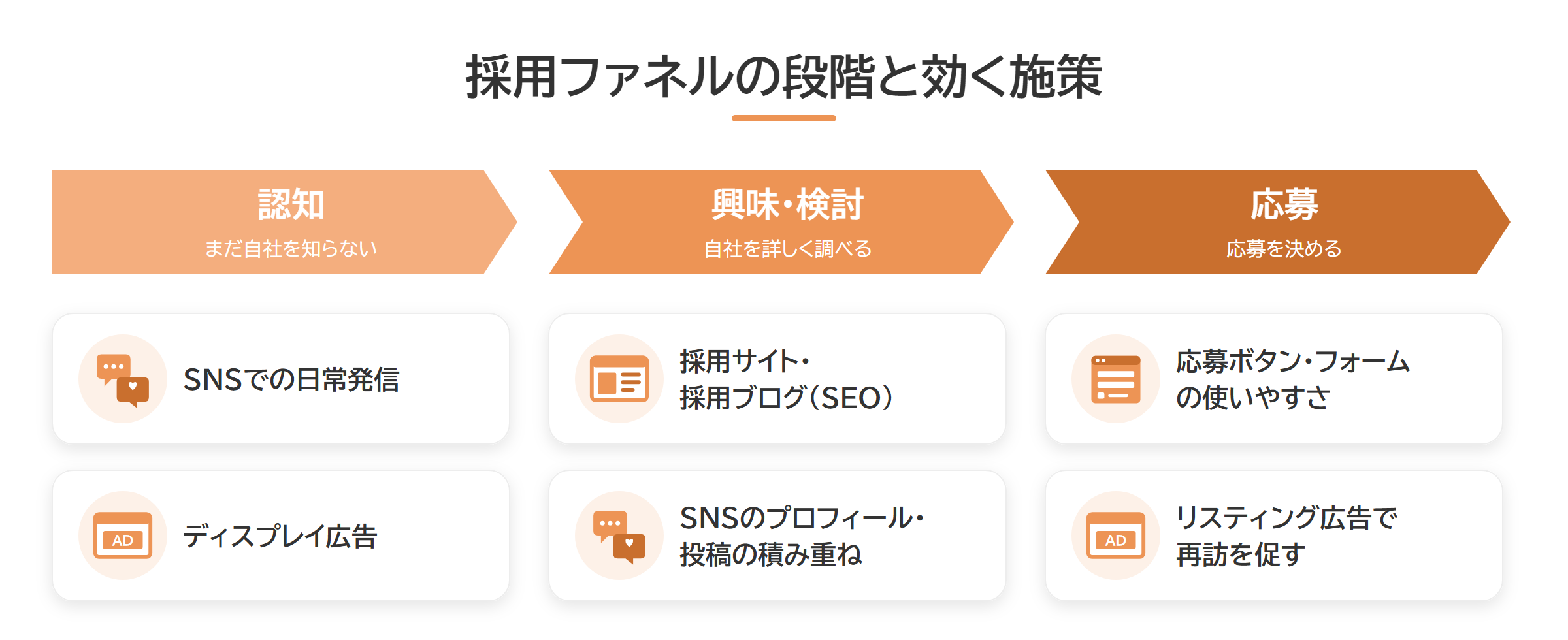 採用ファネルの認知・興味検討・応募の段階と効く施策の関係図