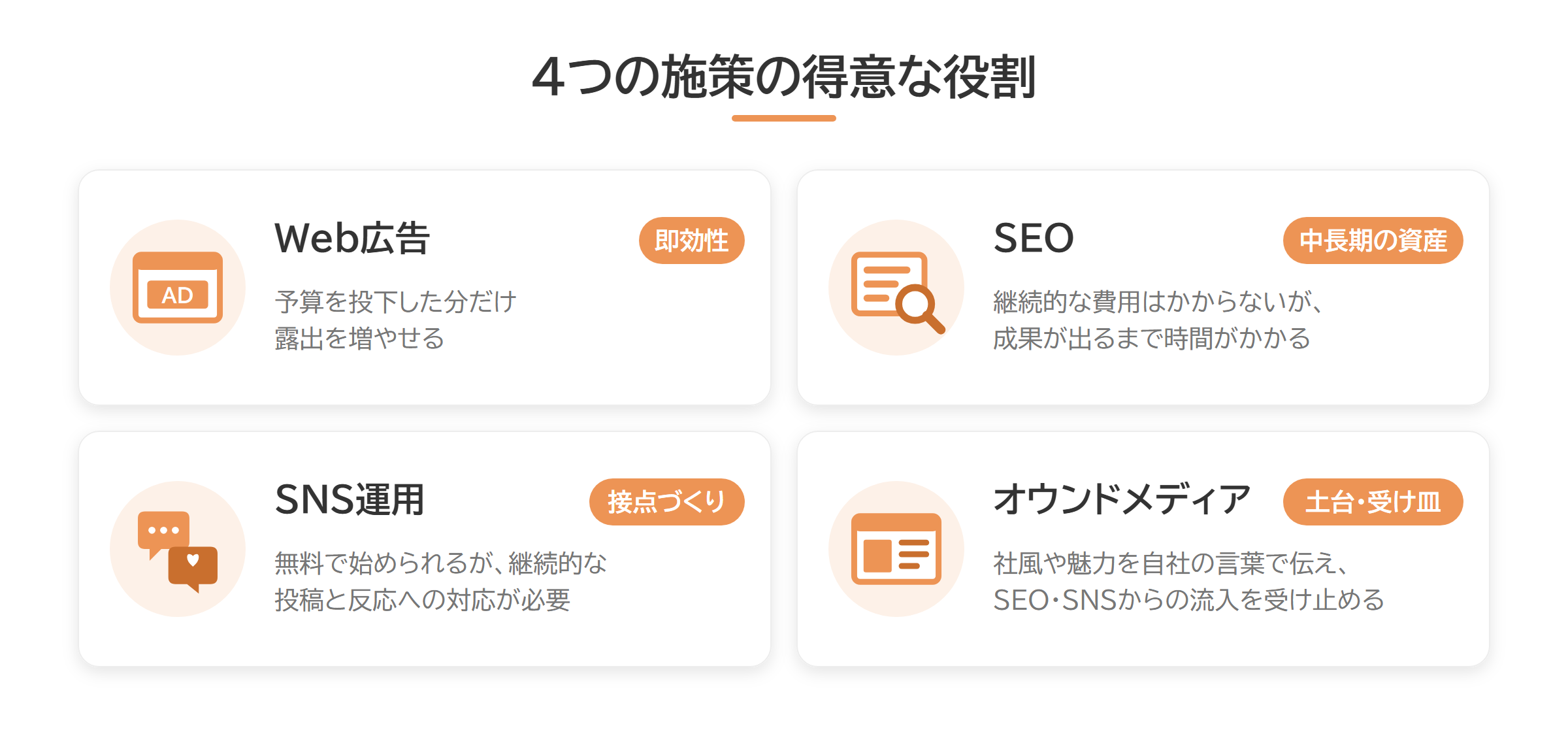 Web広告・SEO・SNS・オウンドメディアの得意な役割の比較図