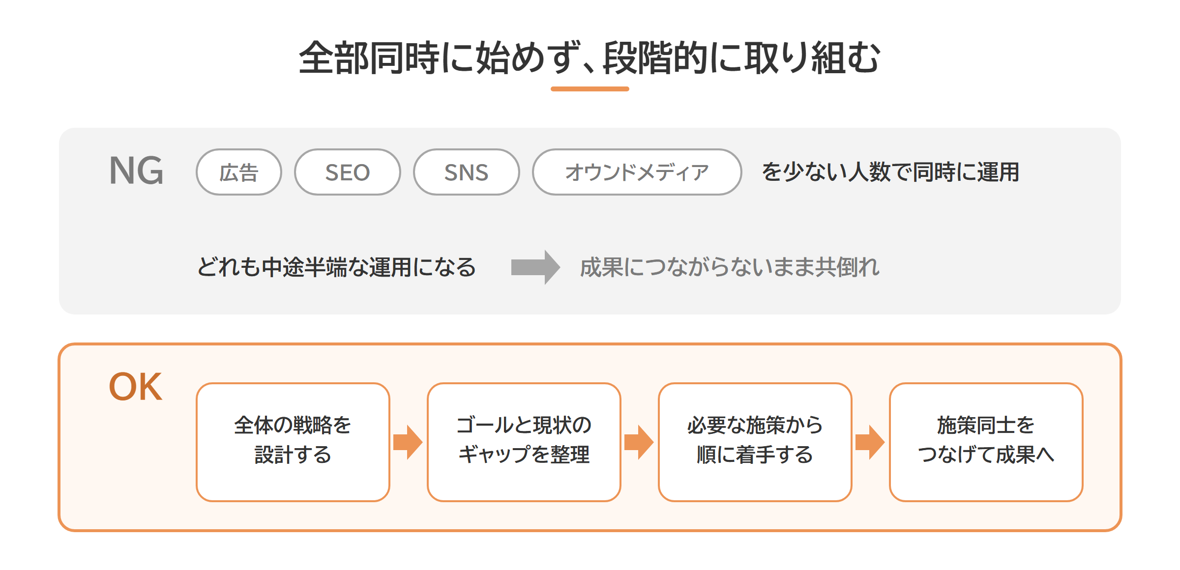 施策を同時着手した失敗例と段階的に進める成功例の対比図