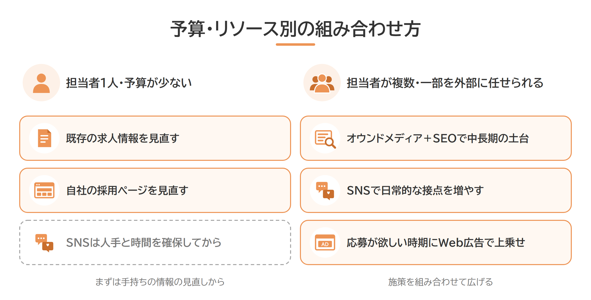 予算とリソースの規模別に見る施策の組み合わせ方の図