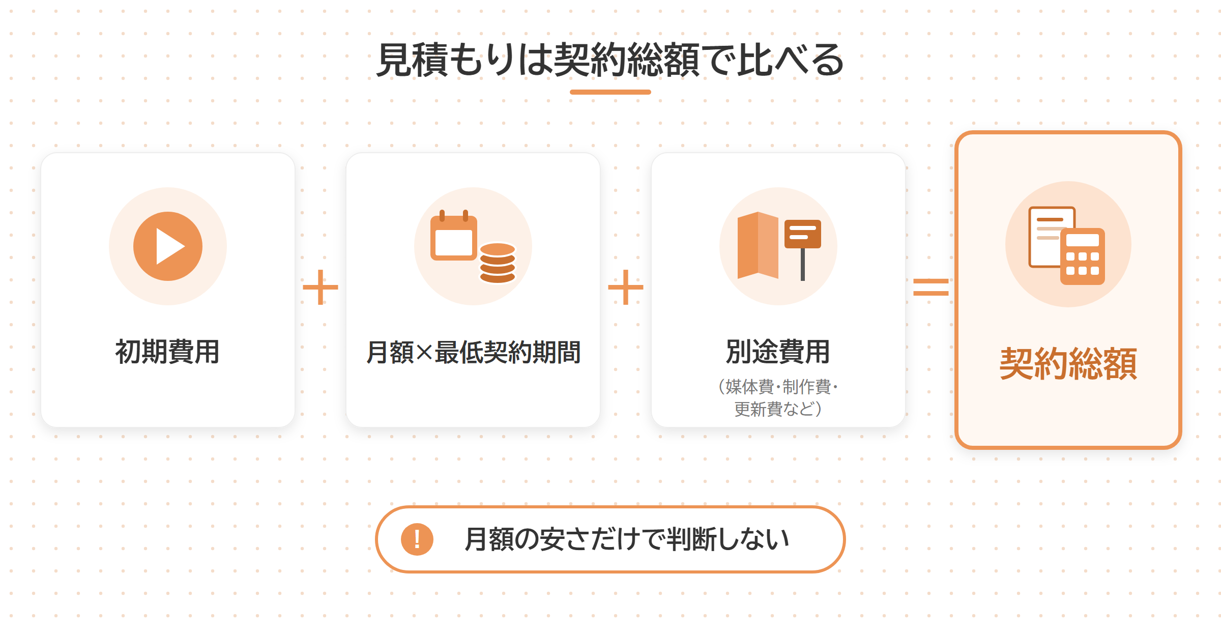 初期費用と月額×期間と別途費用を足した契約総額の計算式の図