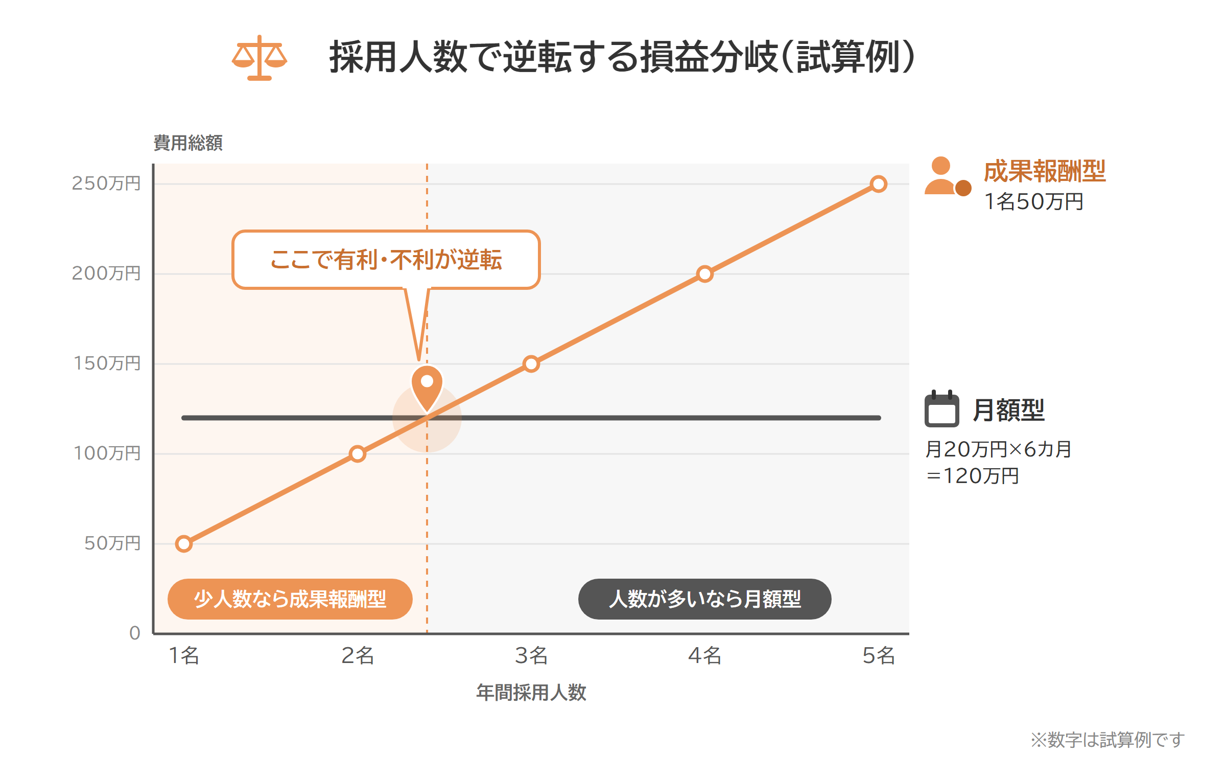 採用人数で月額型と成果報酬型の有利不利が逆転する試算例のグラフ