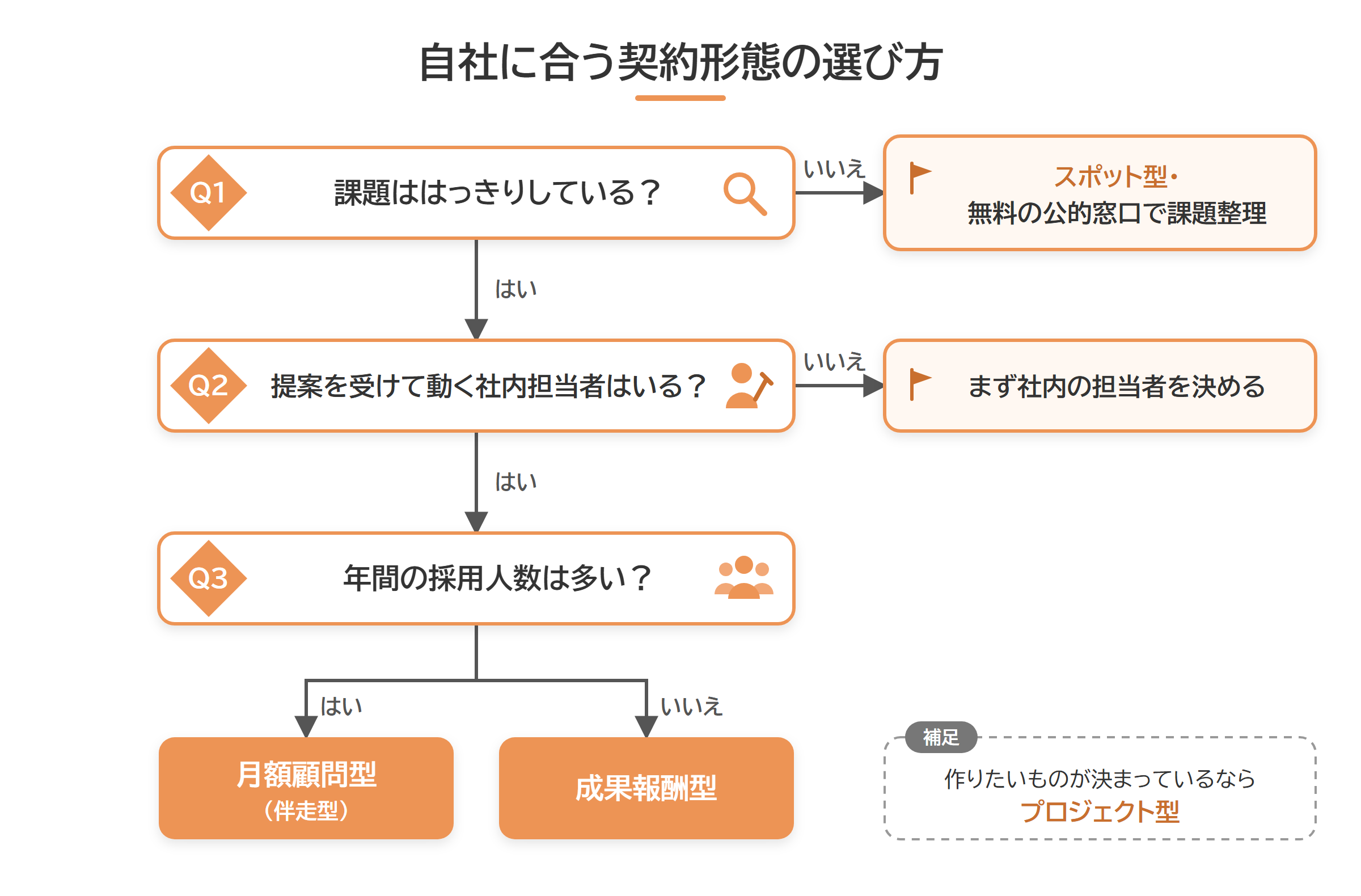 課題と社内体制と採用人数から契約形態を選ぶフローチャート
