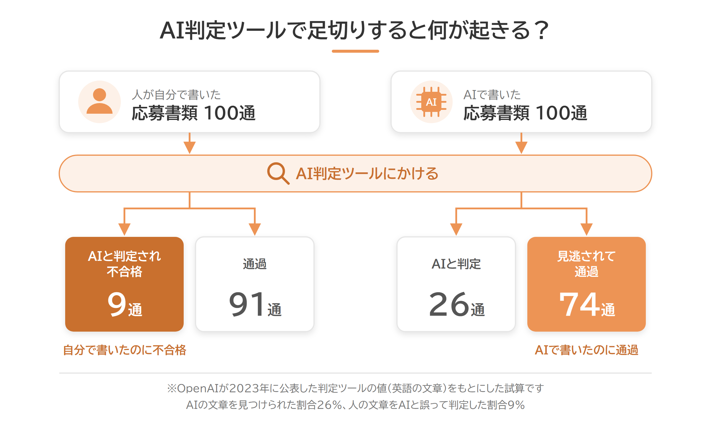 AI判定ツールで100通ずつ判定したときの誤判定と見逃しの数