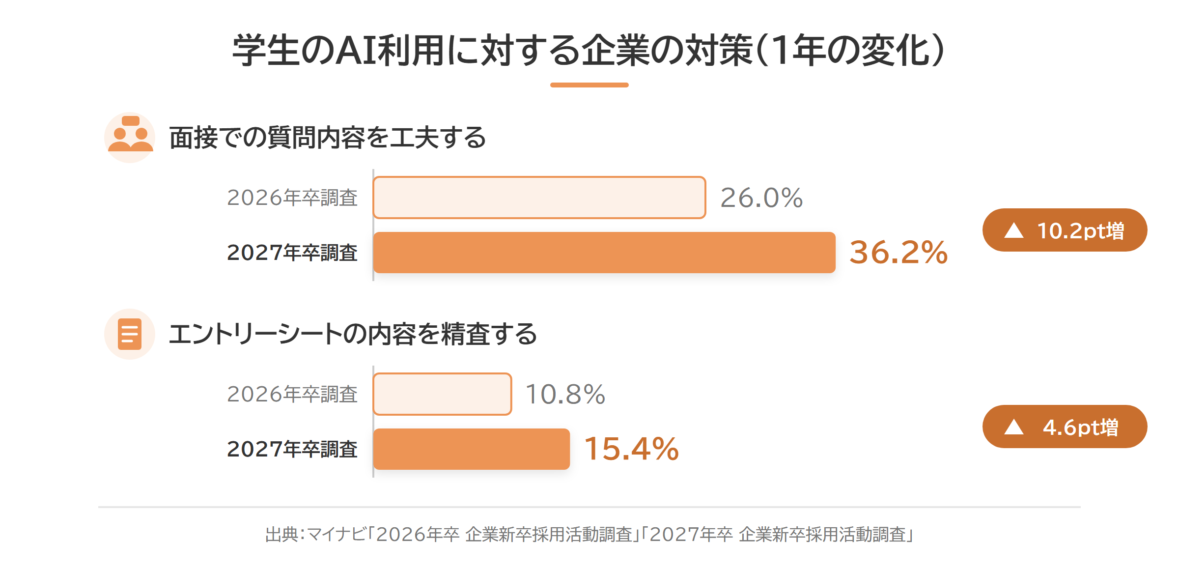 AI利用への企業の対策が面接重視に変わった1年の変化