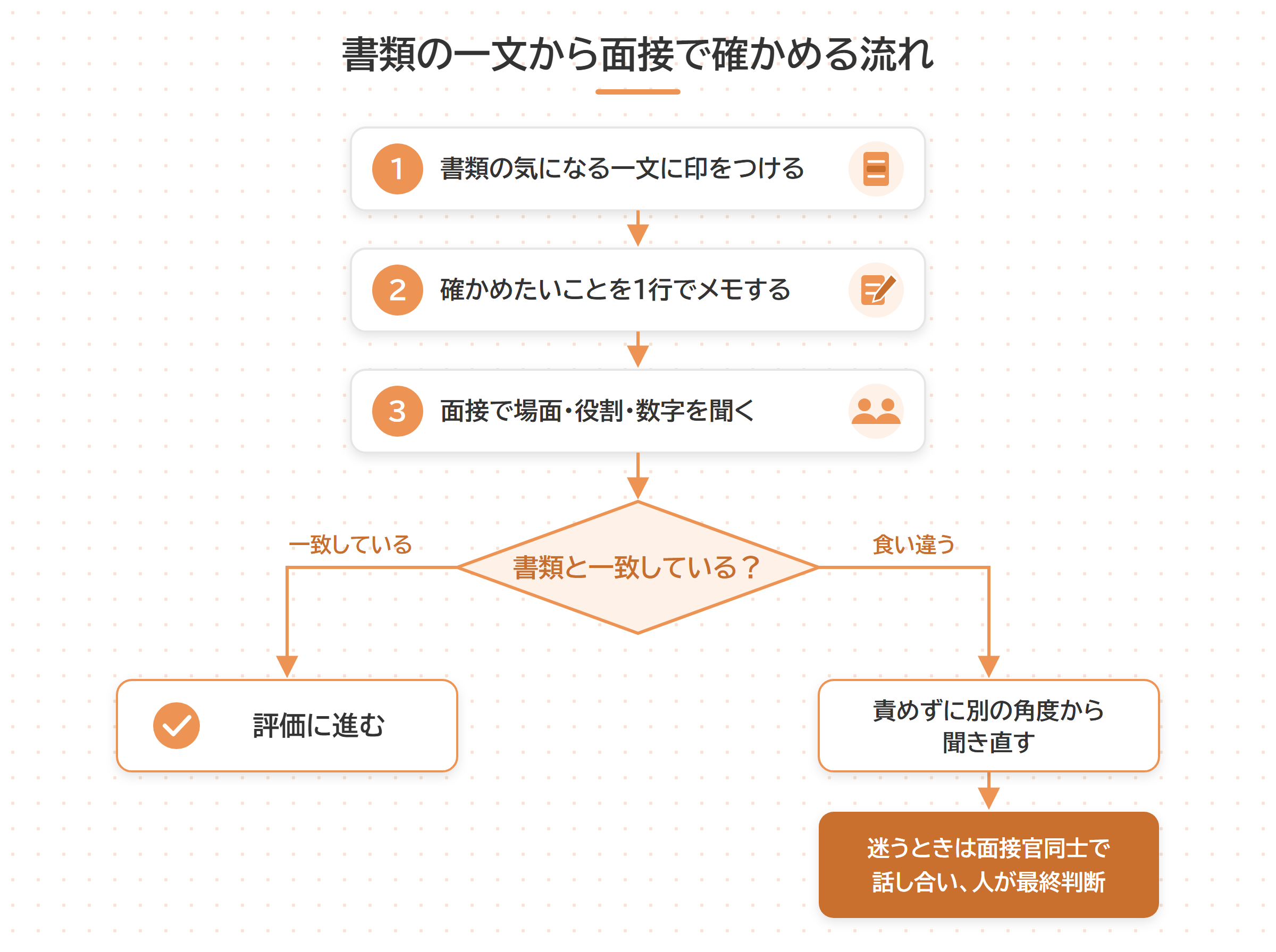書類の一文から面接で確かめて最終判断するまでの流れ