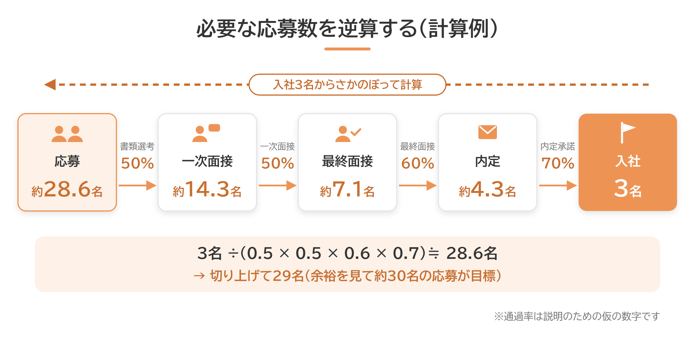 入社3名から通過率で必要な応募数約29名を逆算する計算例の図