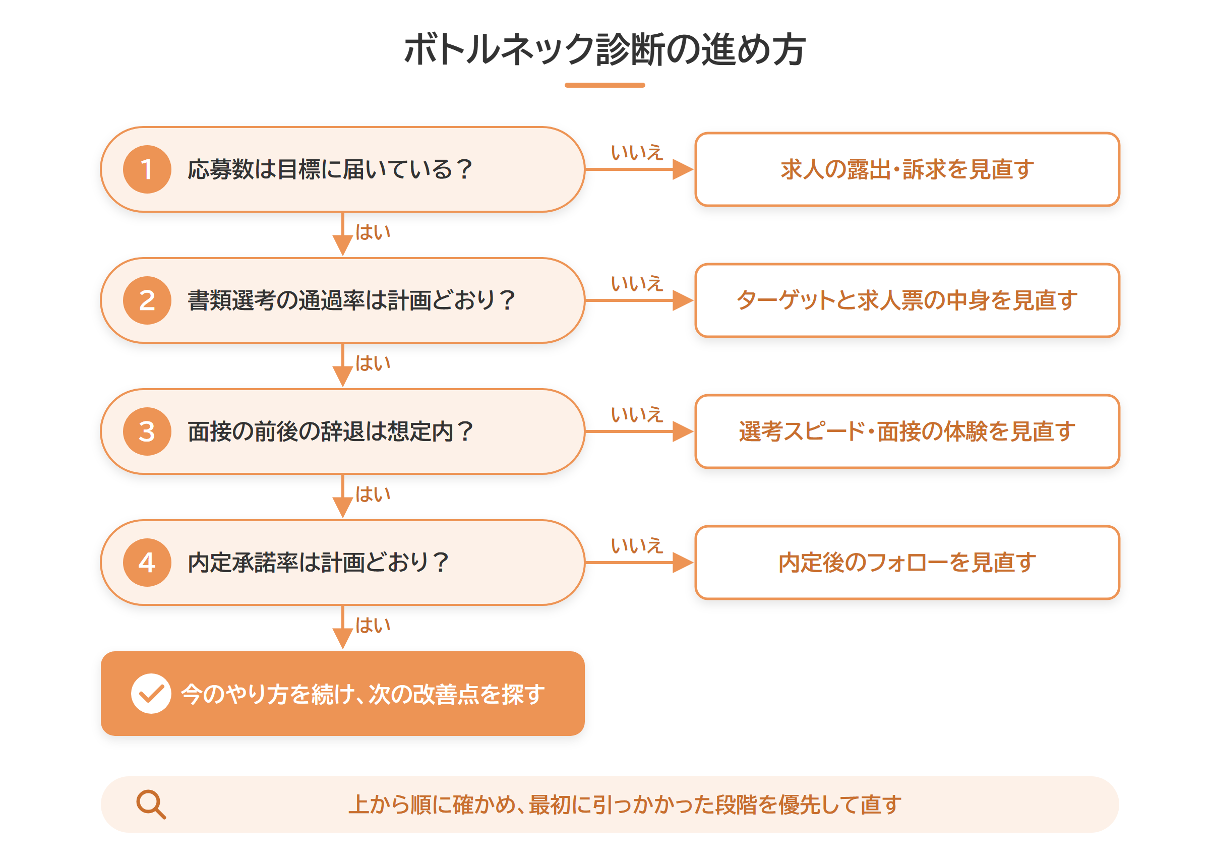 応募数から内定承諾まで順に確かめるボトルネック診断の流れ