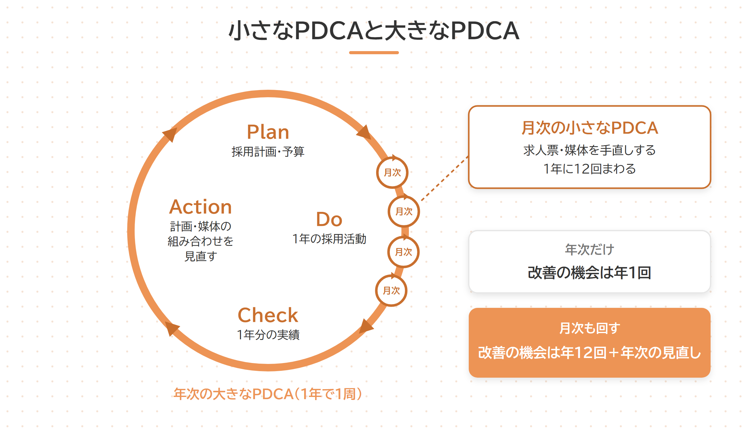年次のPDCAの中で月次の小さなPDCAが何度も回る二重構造の図