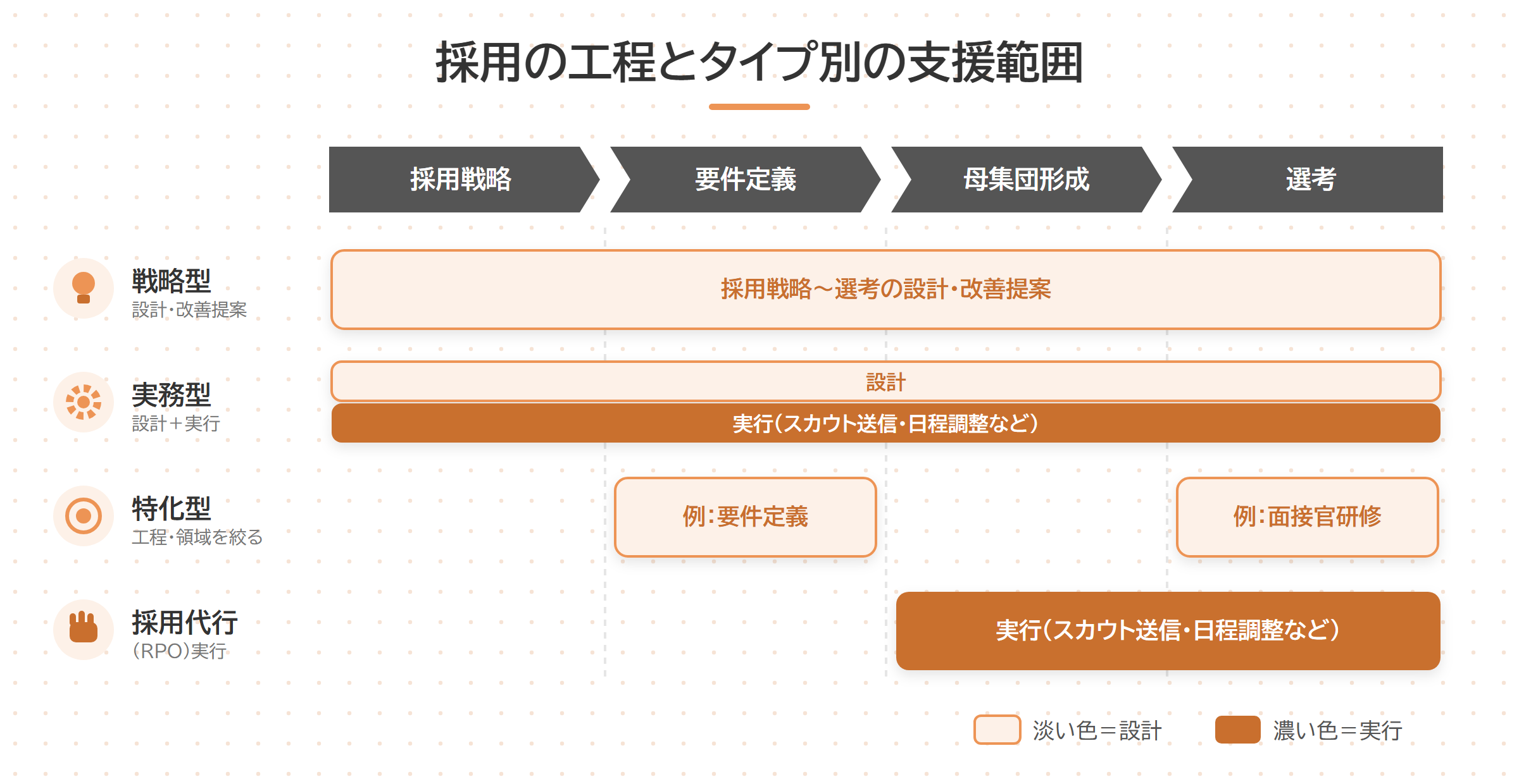 採用の工程ごとに戦略型・実務型・特化型・採用代行の支援範囲を示した図