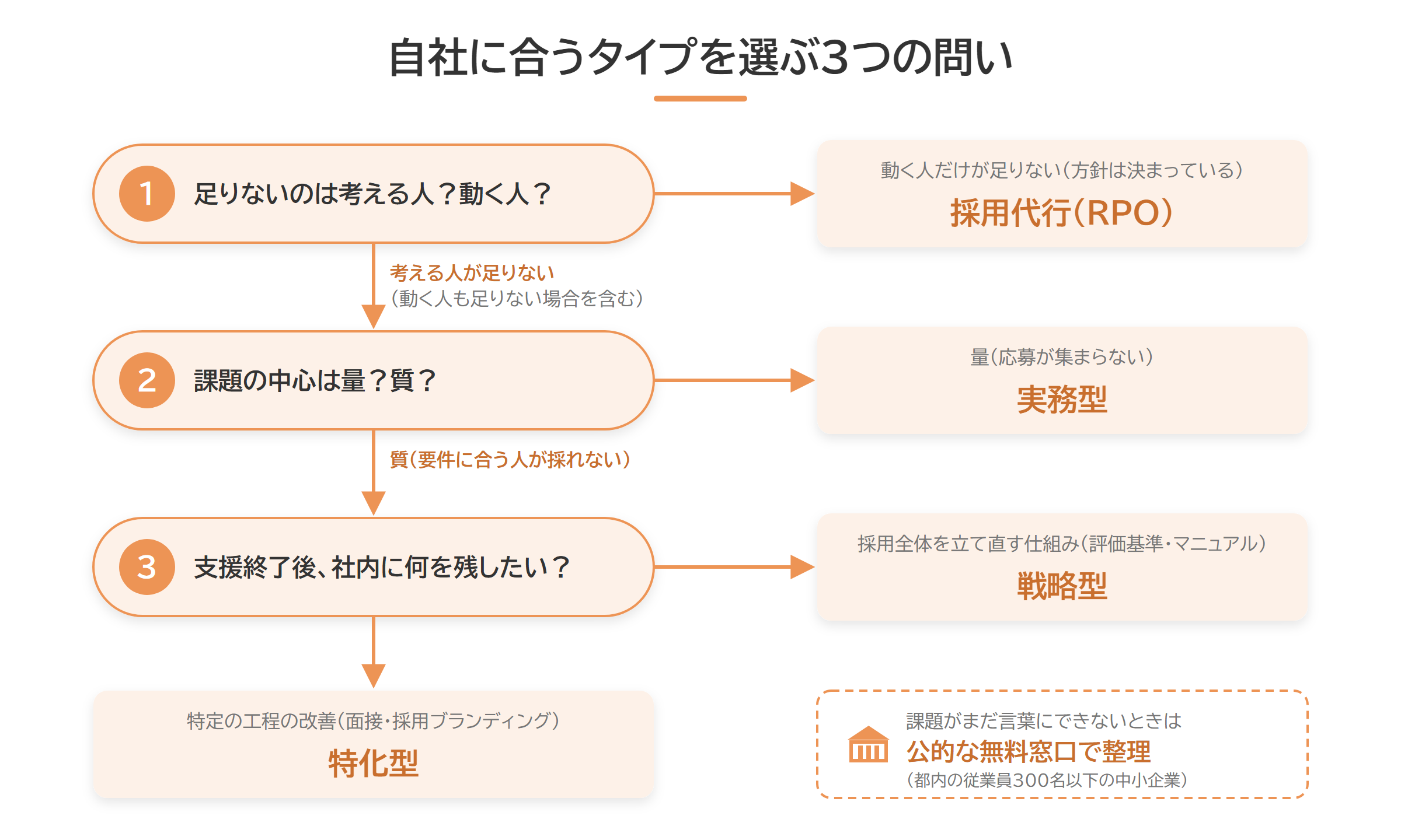 3つの問いで採用コンサルのタイプと採用代行を選ぶフローチャート
