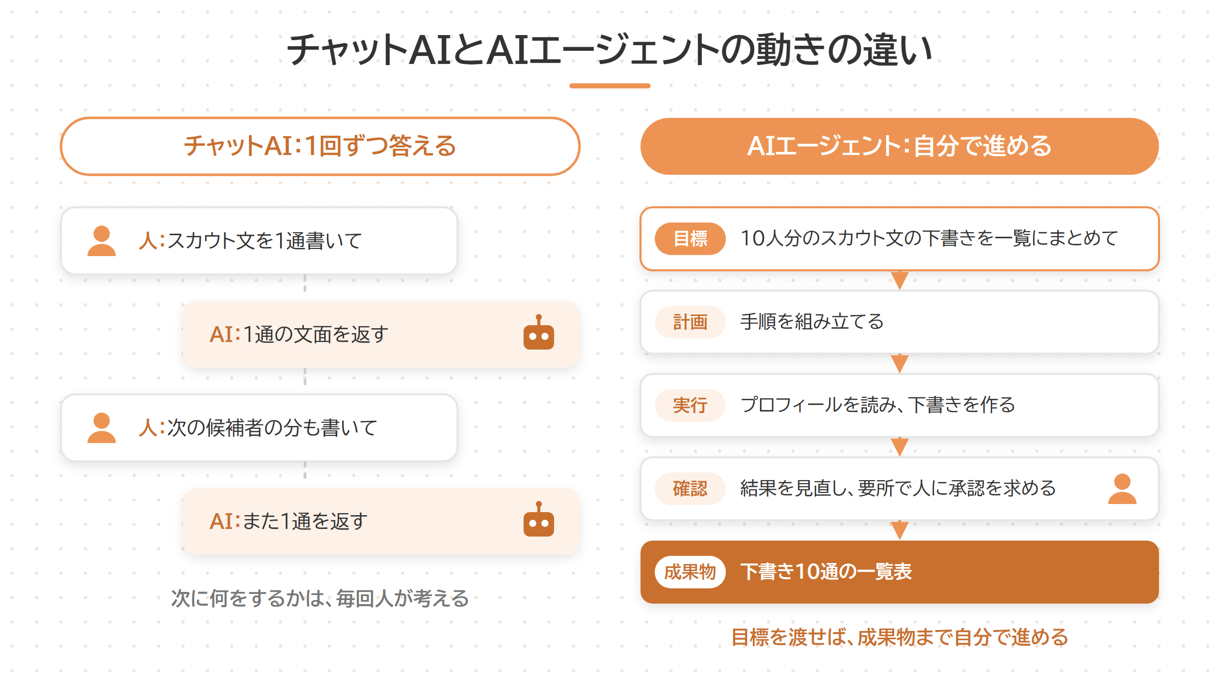 チャットAIとAIエージェントの動きの違いを比べた図