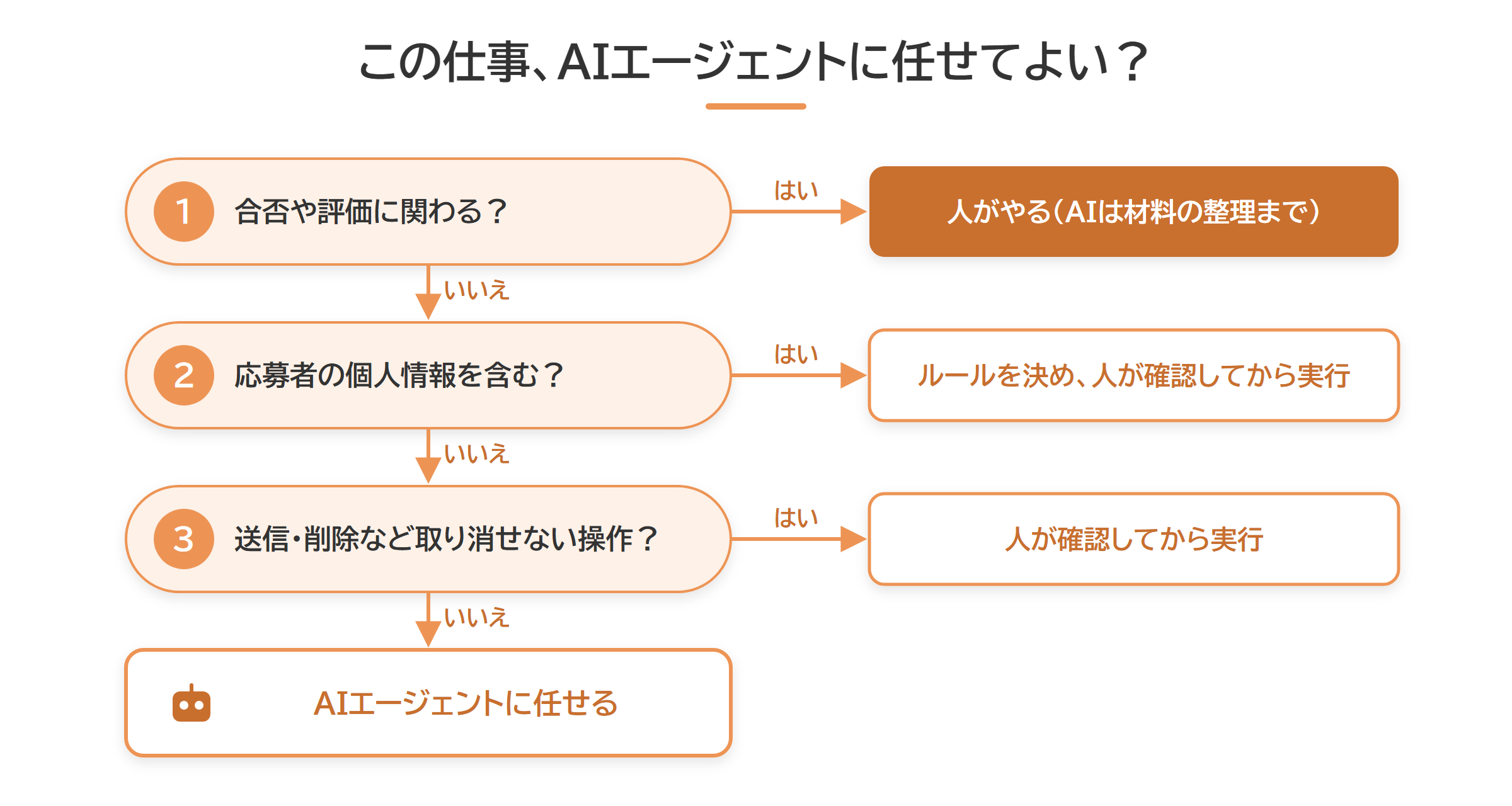 AIエージェントに任せてよいかを3つの問いで判断するフロー図