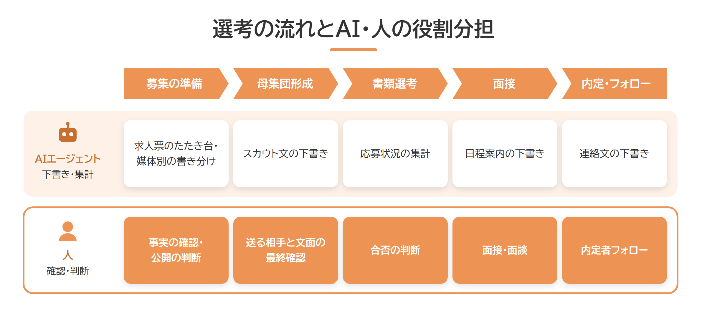 選考の流れに沿ったAIエージェントと人の役割分担の図