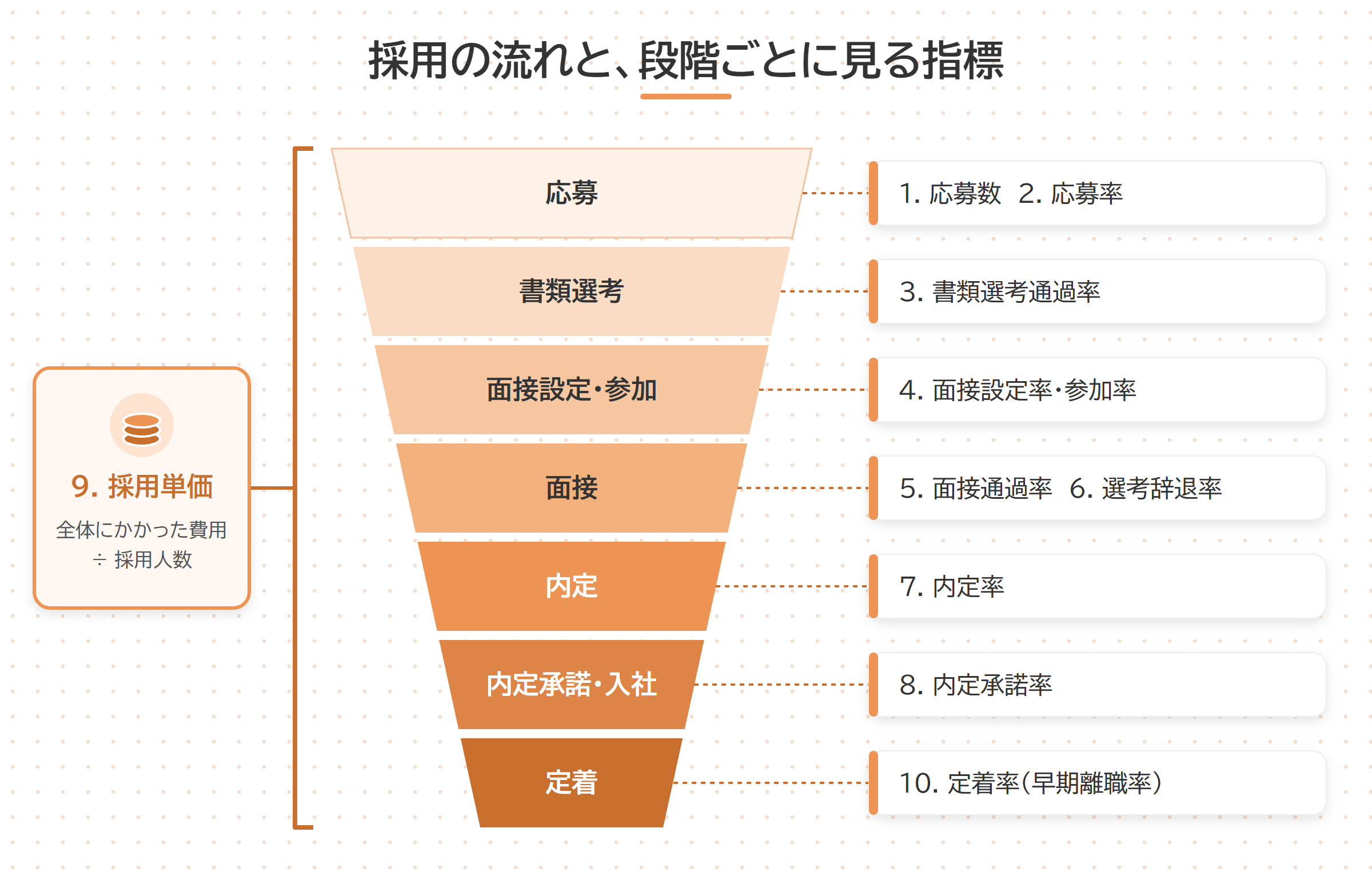 採用の流れを漏斗で示し段階ごとに見る指標を対応させた図