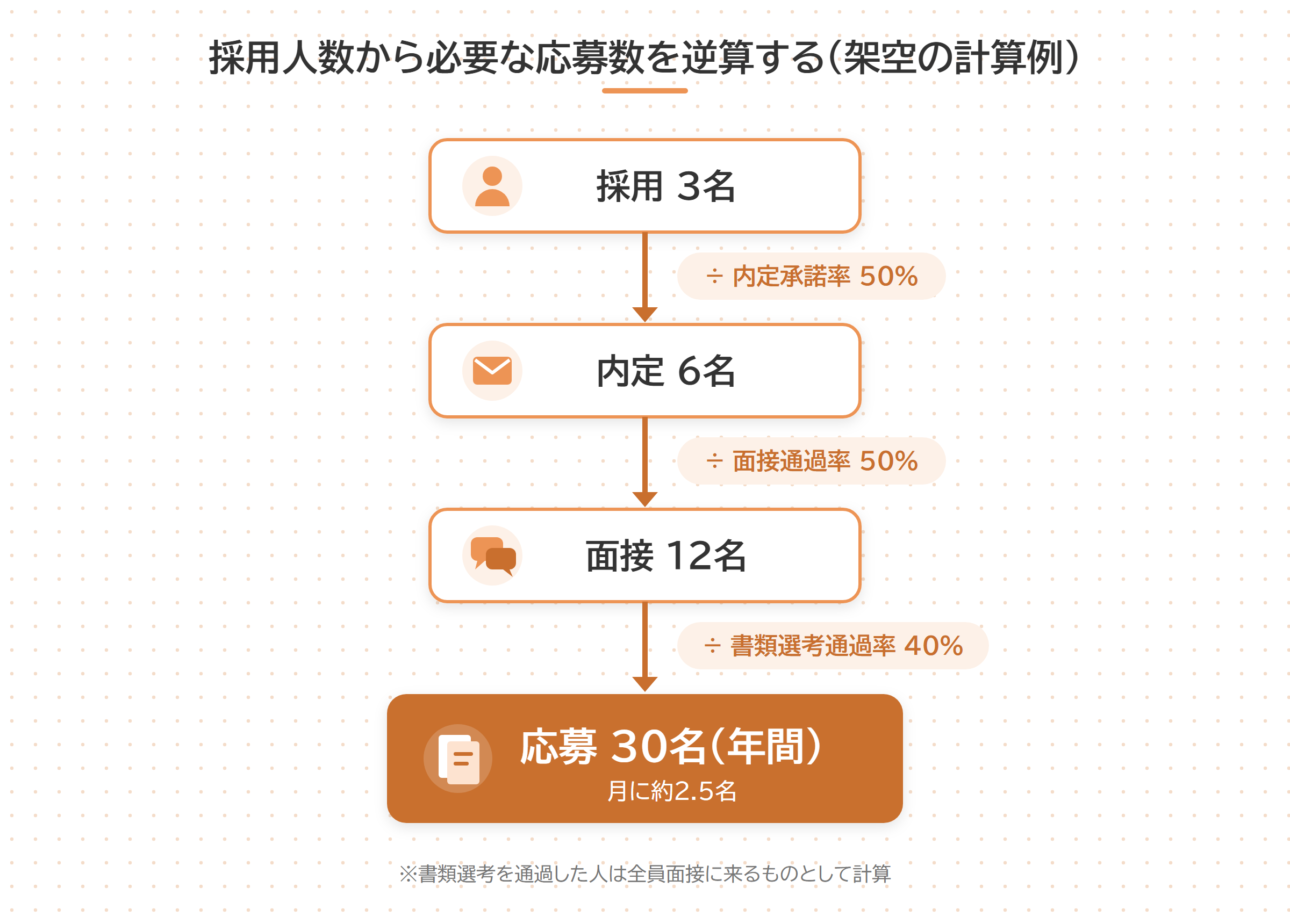 採用3名から必要な応募数30名を逆算する計算例の図