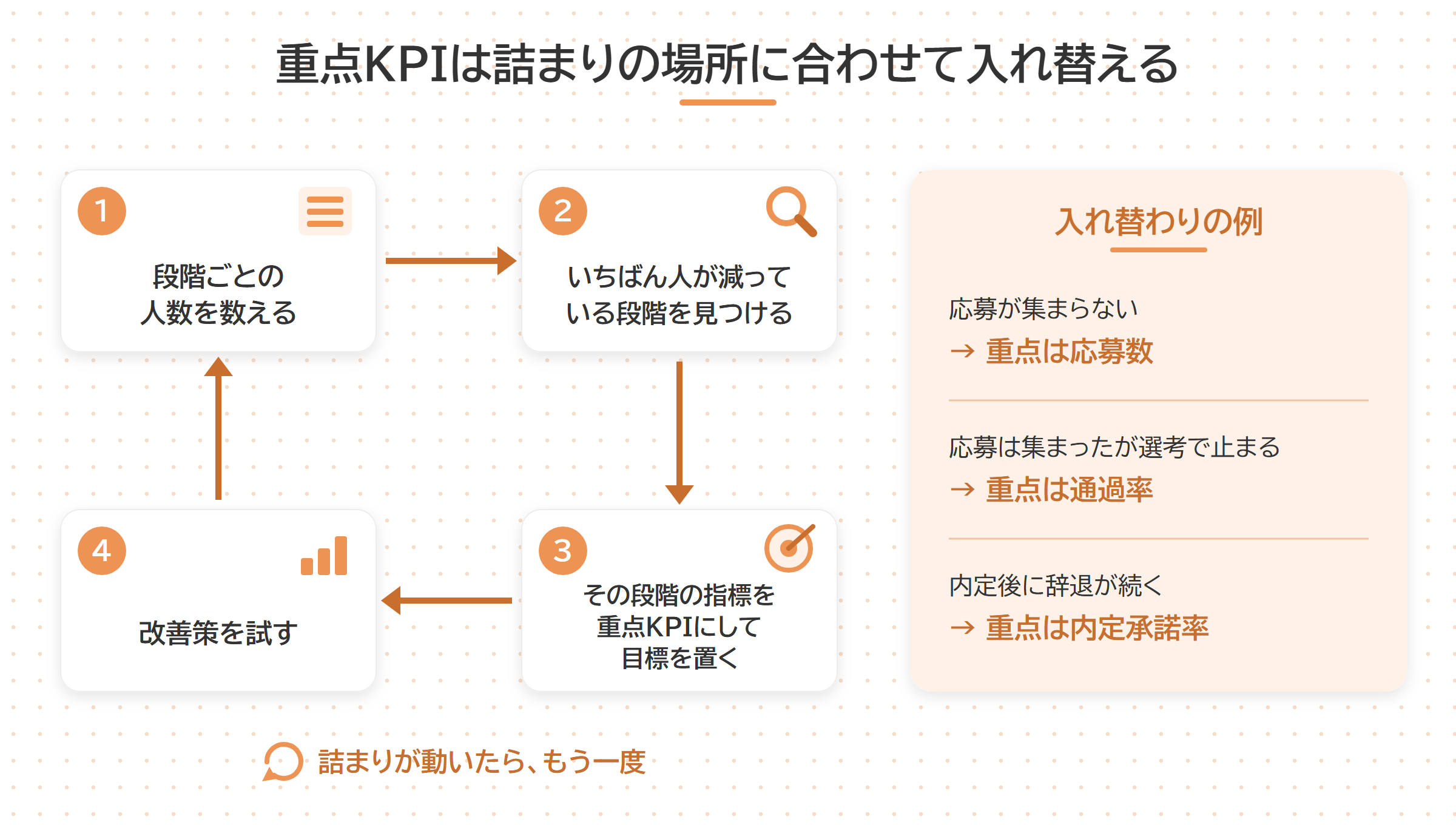 重点KPIを詰まりの場所に合わせて入れ替える循環の図