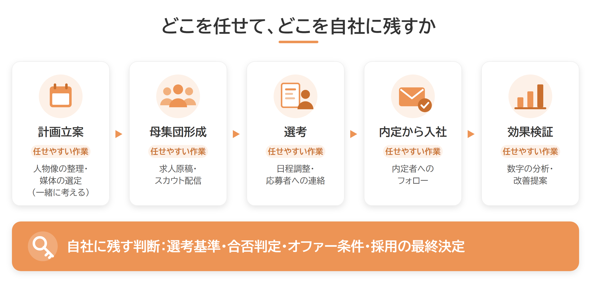 採用の5フェーズで任せる作業と自社に残す判断を示した図