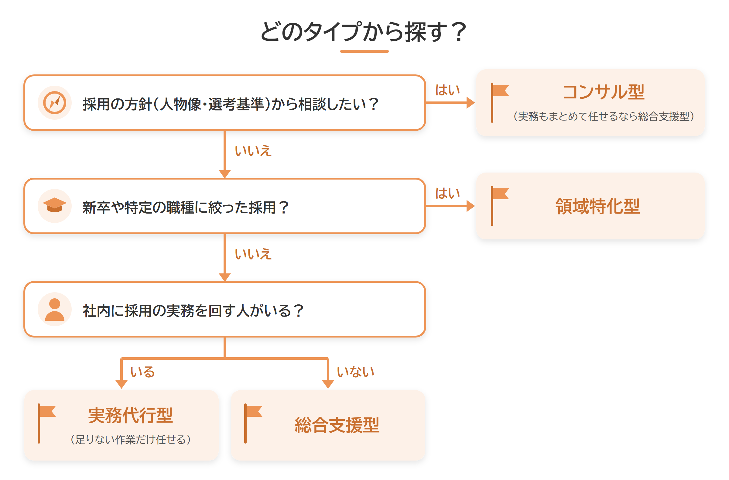 3つの問いで採用代行の依頼先タイプを選ぶ分岐図