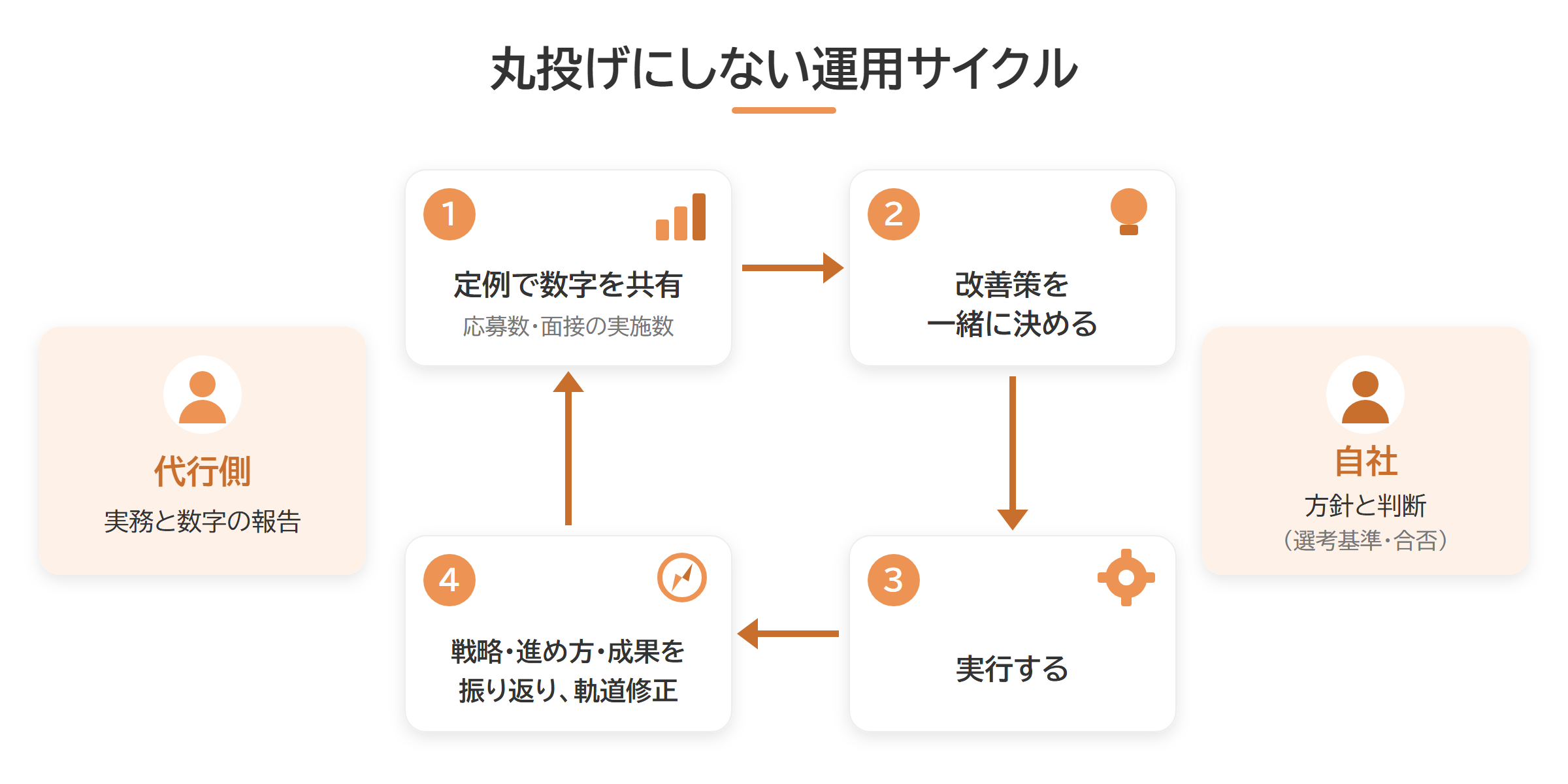 採用代行を丸投げにしない定例と改善の運用サイクル図