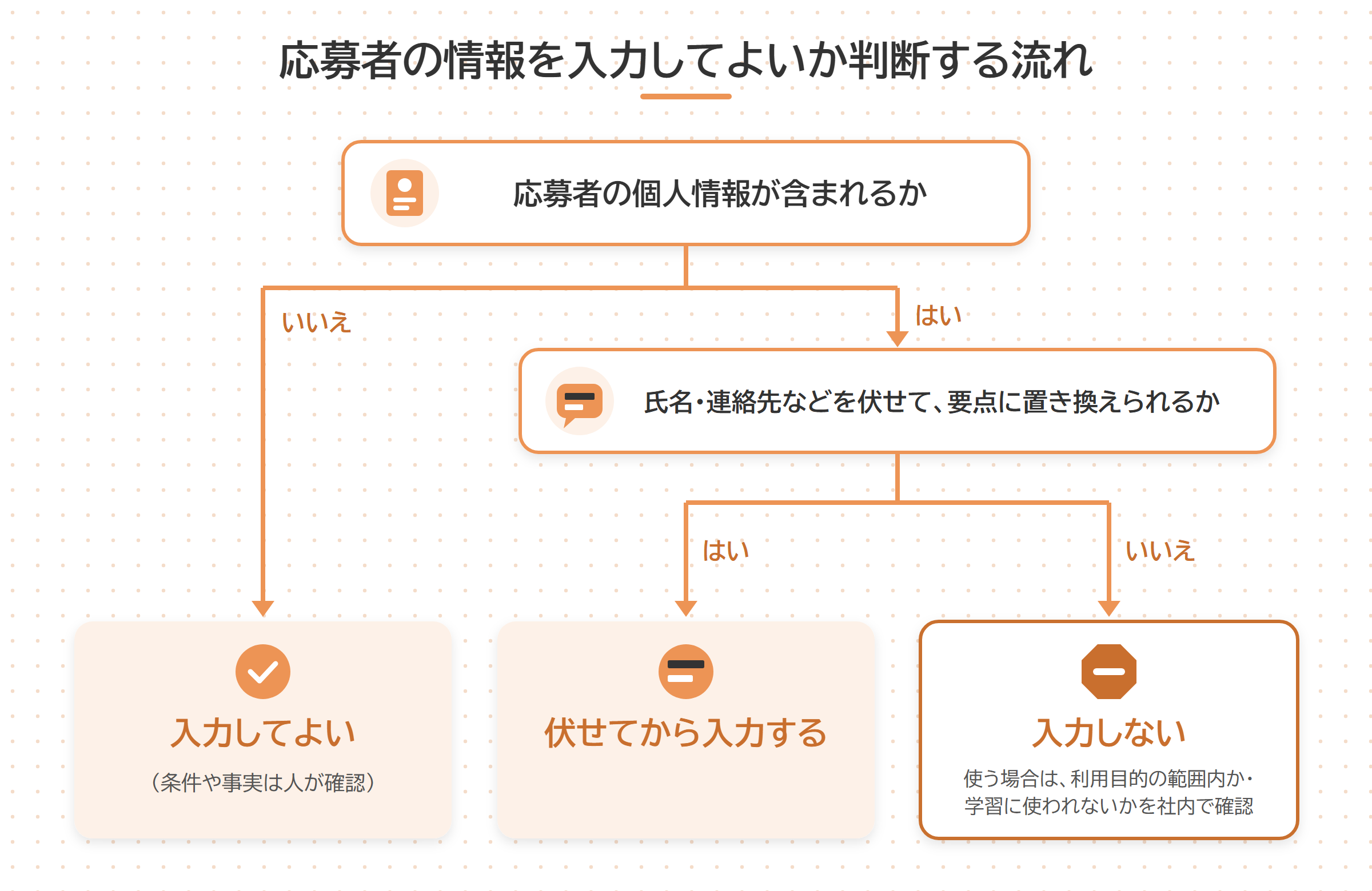 応募者の情報をChatGPTに入力してよいか判断するフロー図