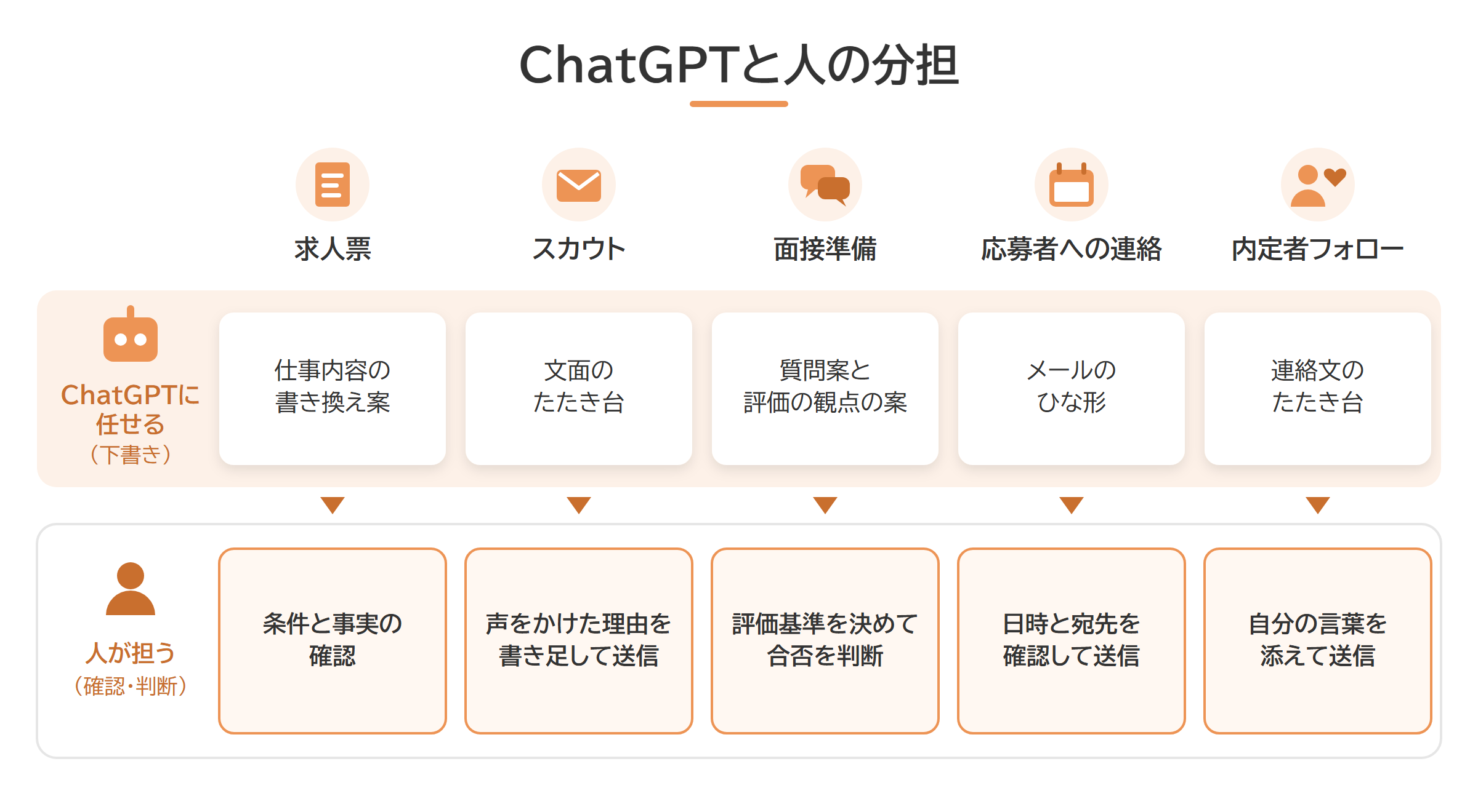 採用の5つの場面でChatGPTと人の役割分担を示した図