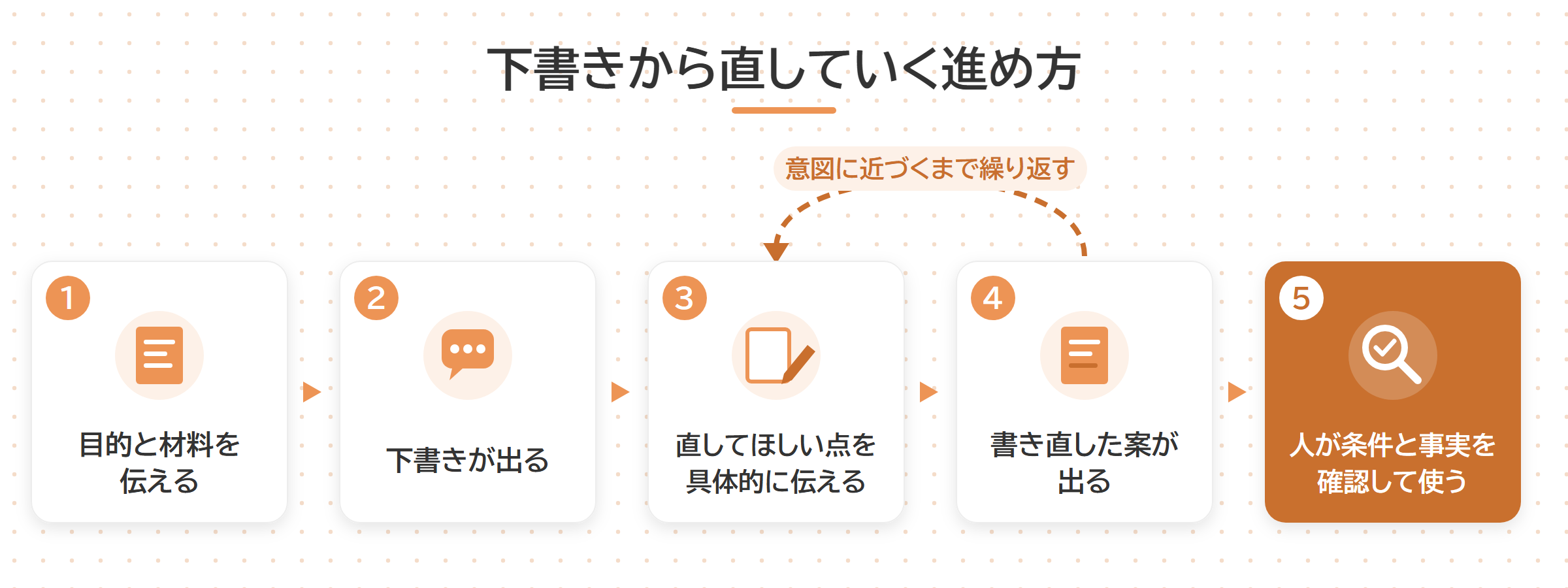 ChatGPTの下書きを往復しながら仕上げる流れの図