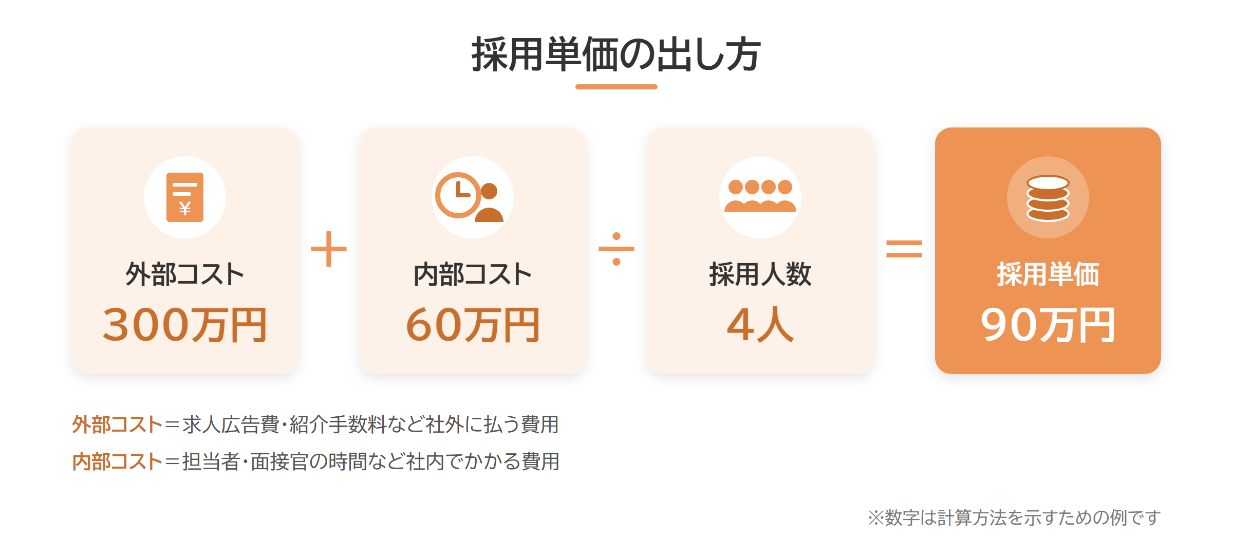 外部コストと内部コストの合計を採用人数で割って採用単価を出す計算の図