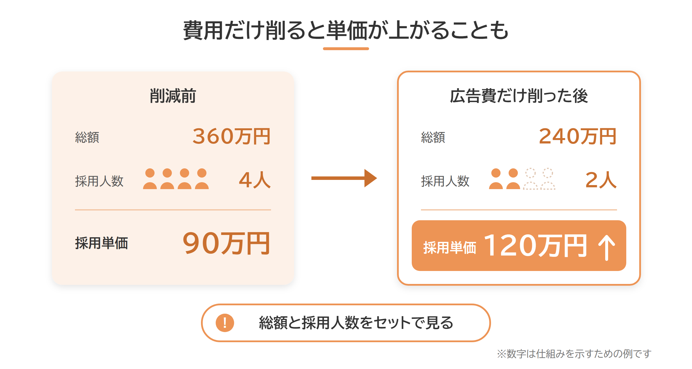 広告費だけを削ると採用人数が減り採用単価が上がる例を比べた図