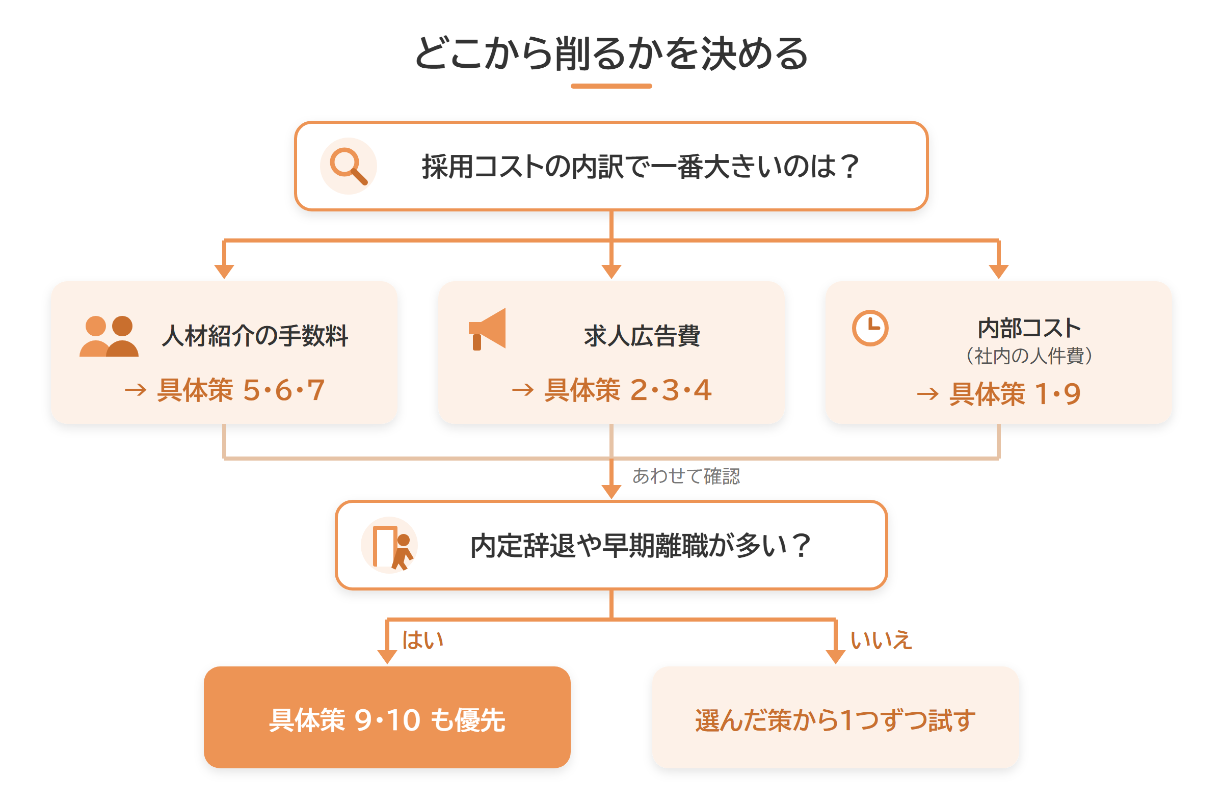 採用コストの内訳から削減策をどこから始めるかを判断するフロー図