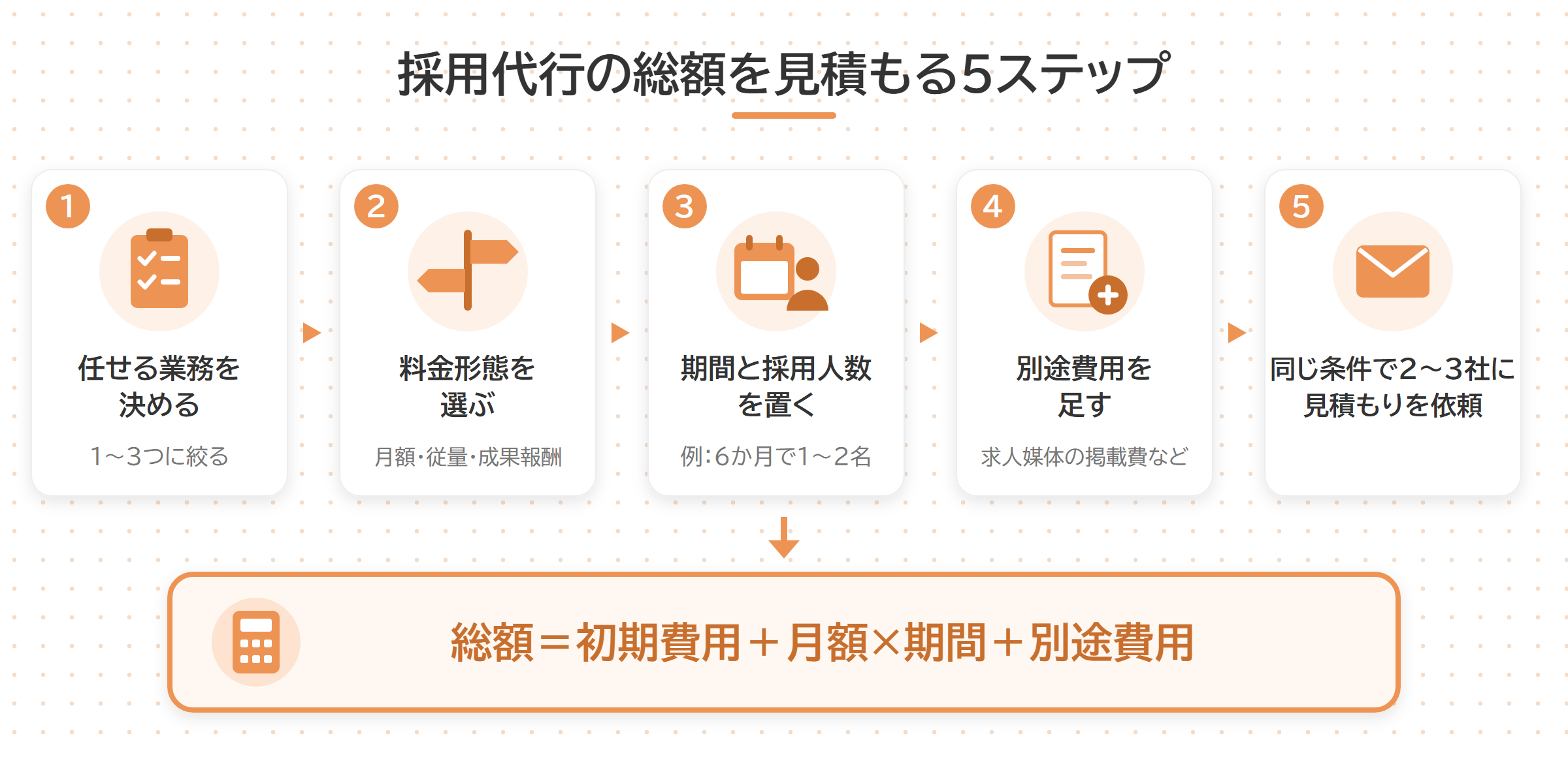 採用代行の総額を見積もるまでの5ステップの流れ図