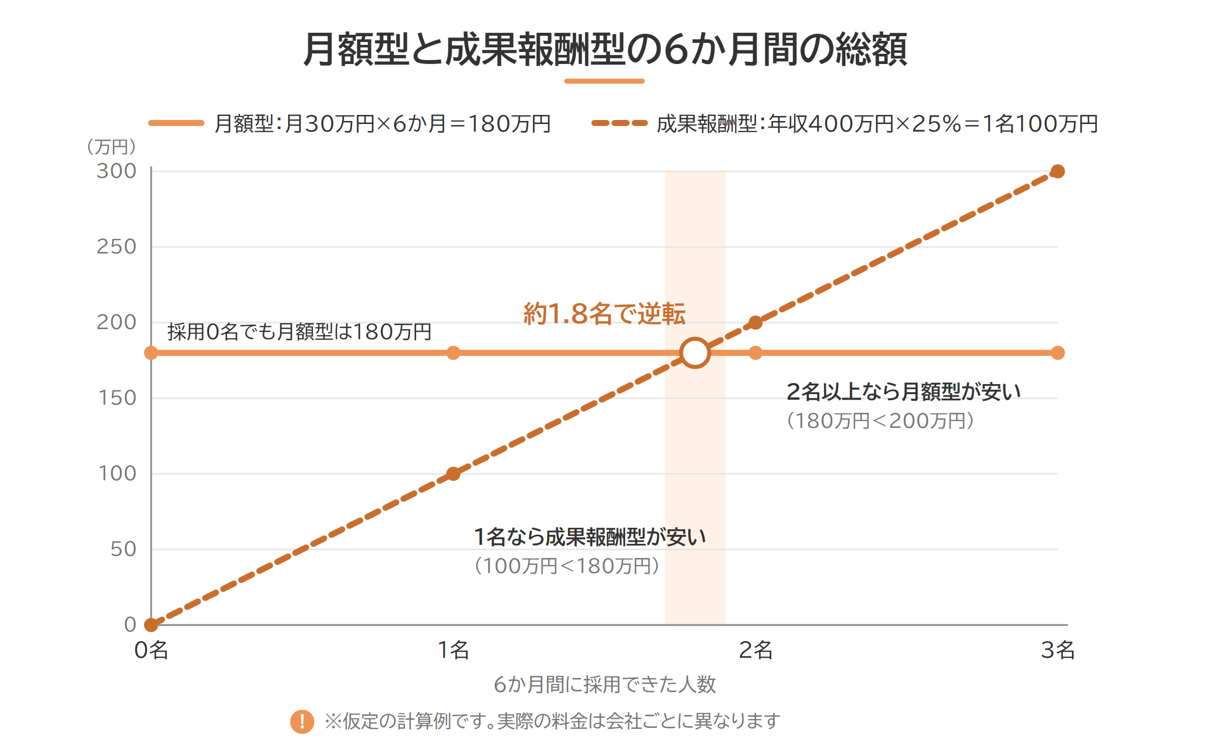 採用人数ごとの月額型と成果報酬型の総額を比べたグラフ