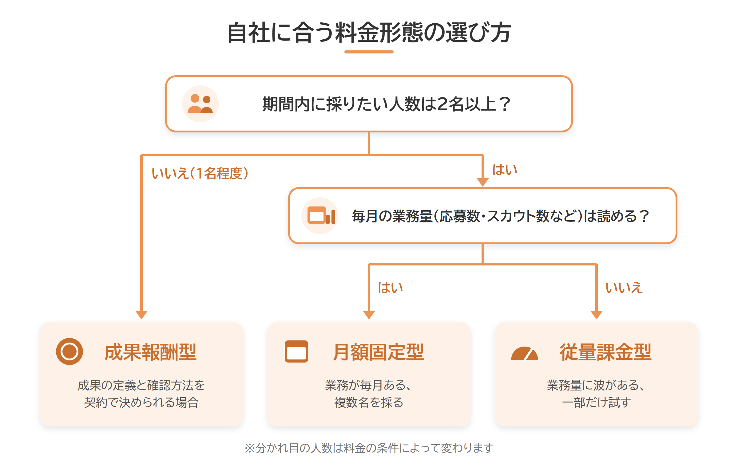 採用人数と業務量から採用代行の料金形態を選ぶ分岐図