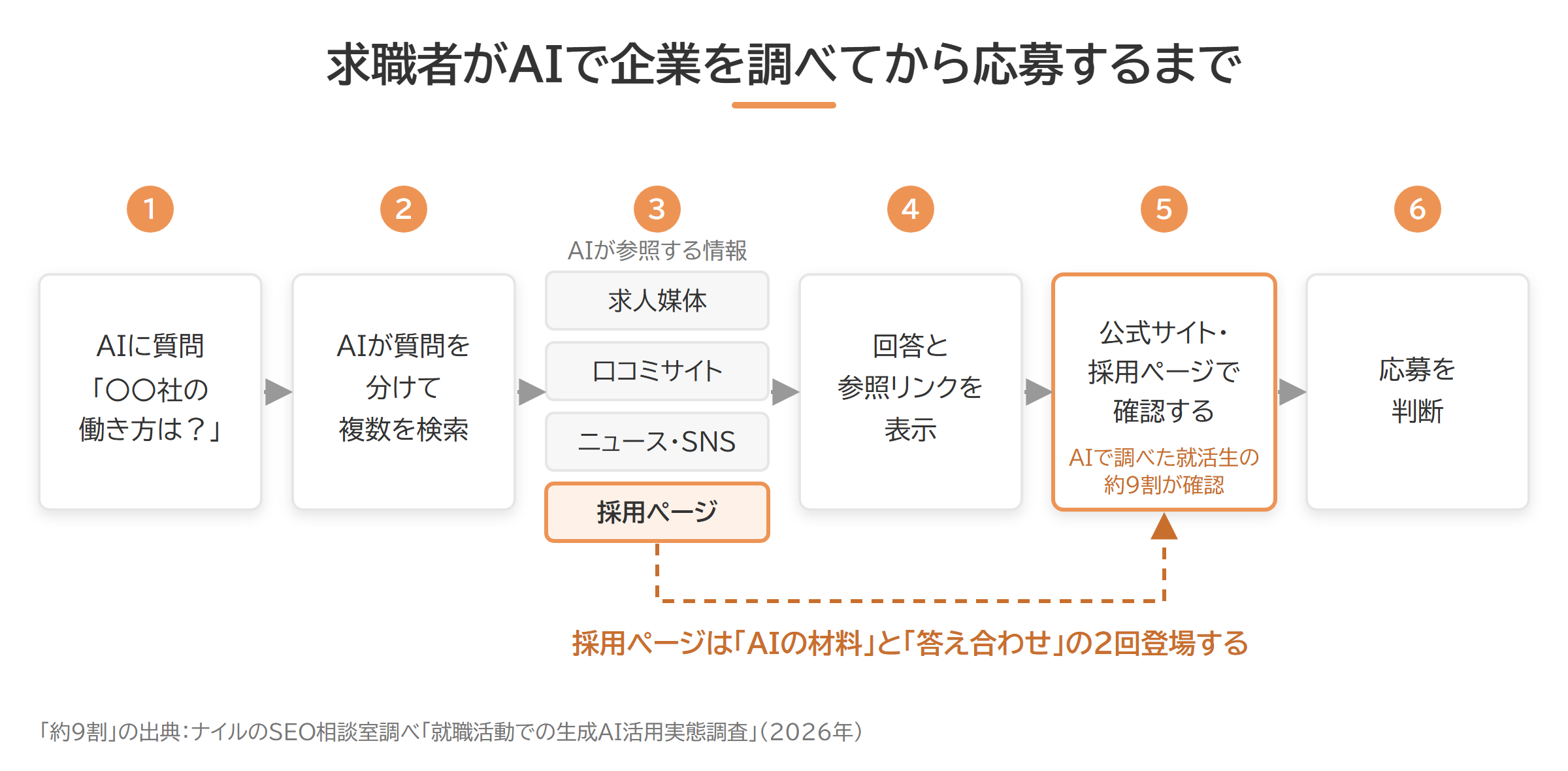 求職者がAIで企業を調べ、採用ページで確認して応募を判断する流れ