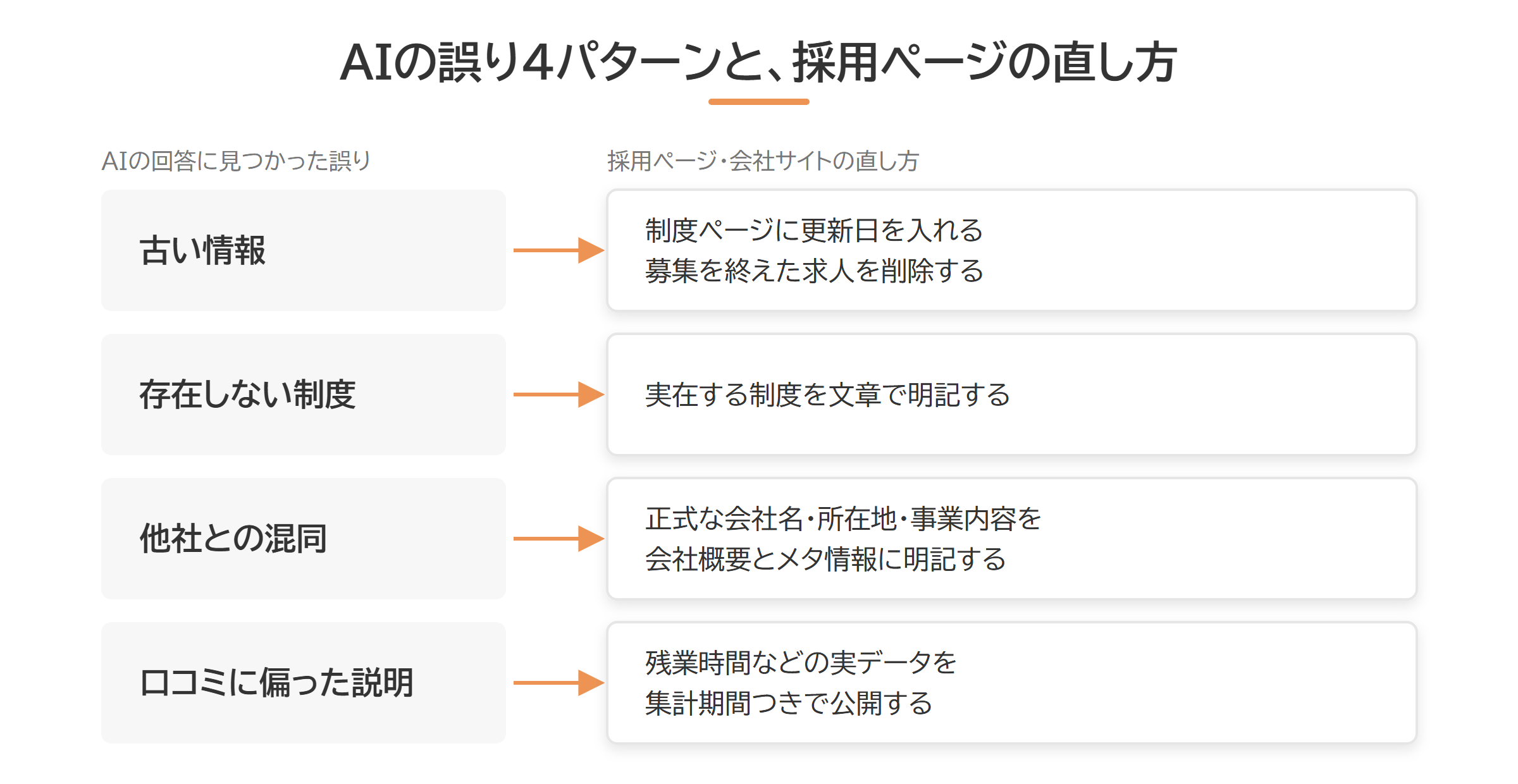 AIの誤り4パターンと採用ページの直し方の対応図