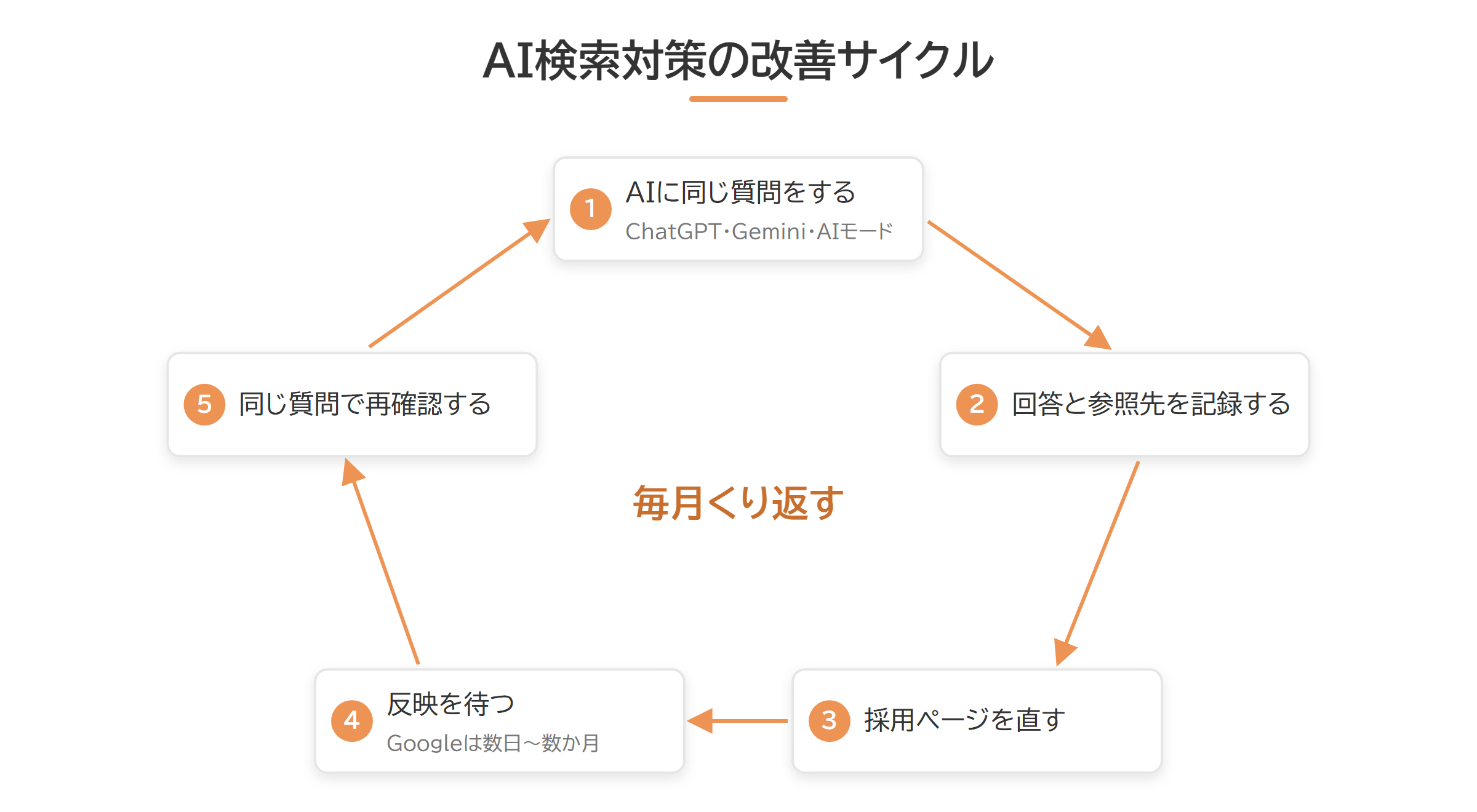 AIへの質問から採用ページ修正、再確認までの改善サイクル