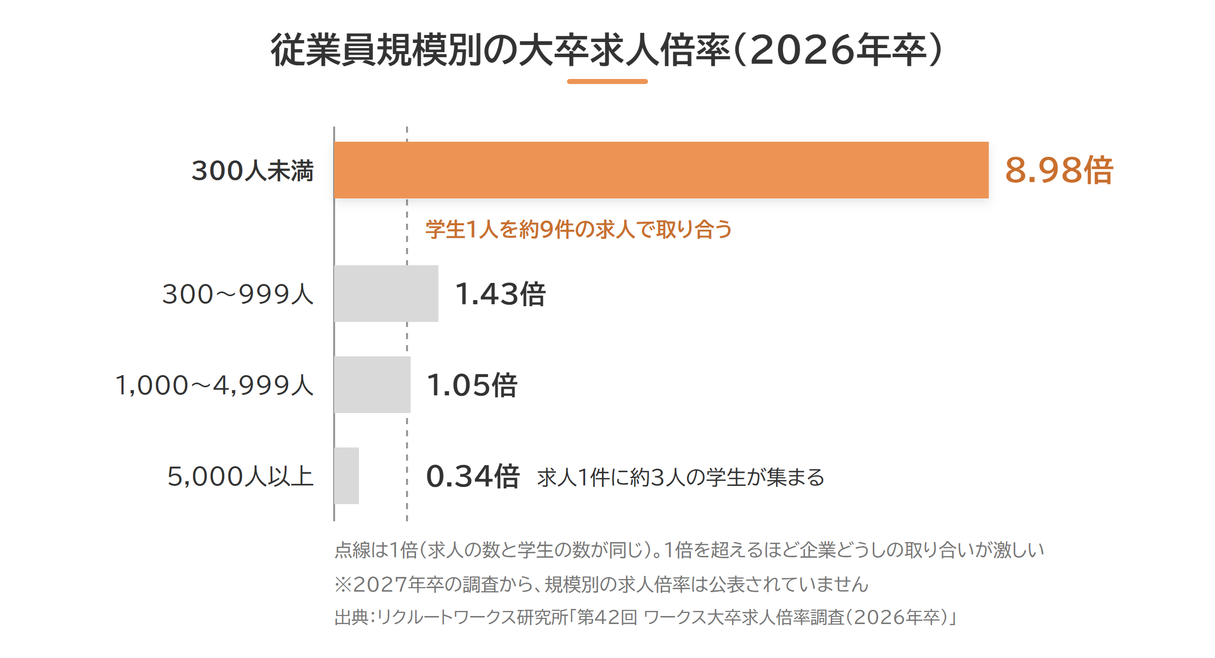 従業員規模別の大卒求人倍率(2026年卒)を比べた横棒グラフ