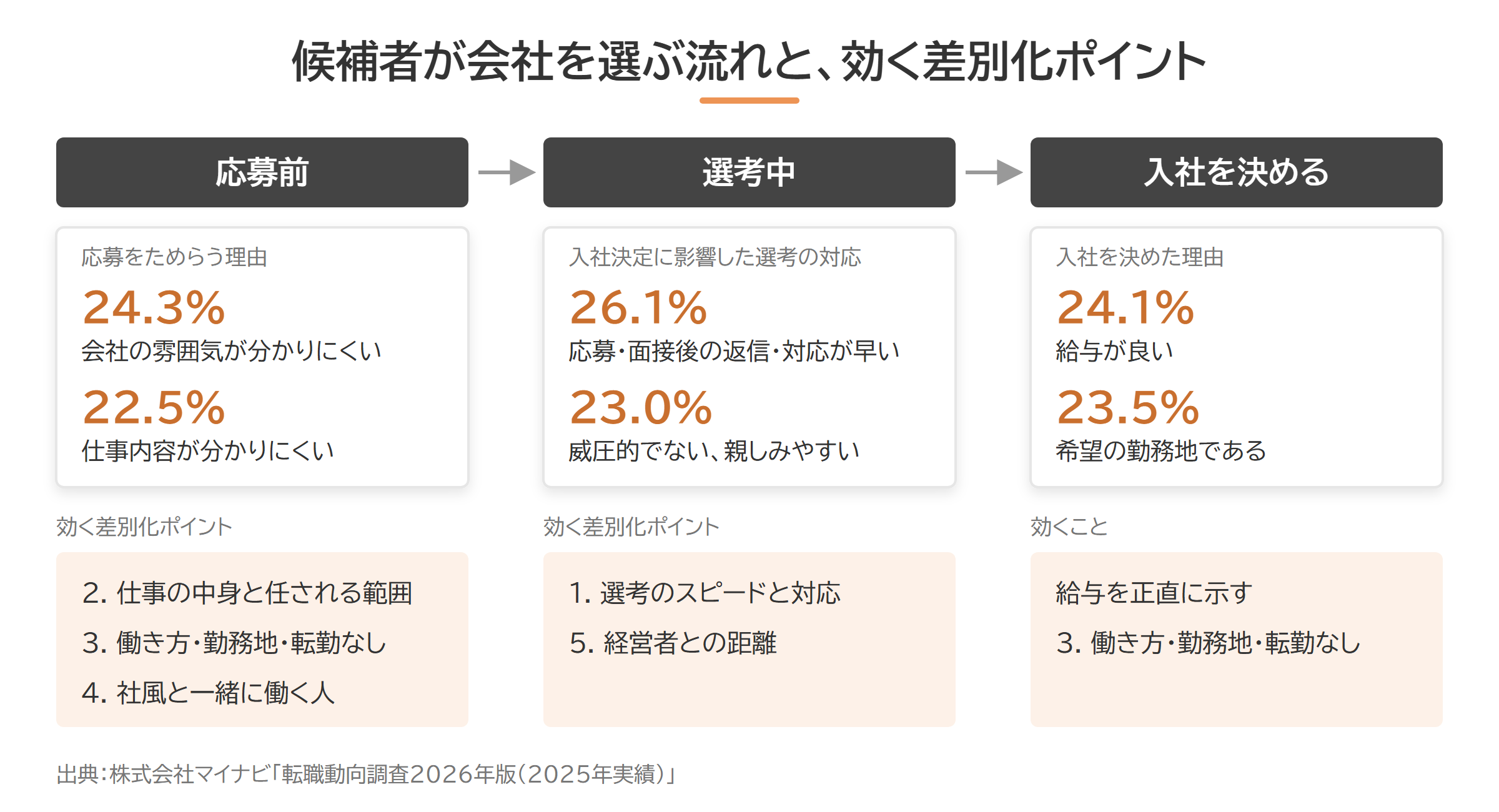 応募前・選考中・入社決定の各段階で効く差別化ポイントの図
