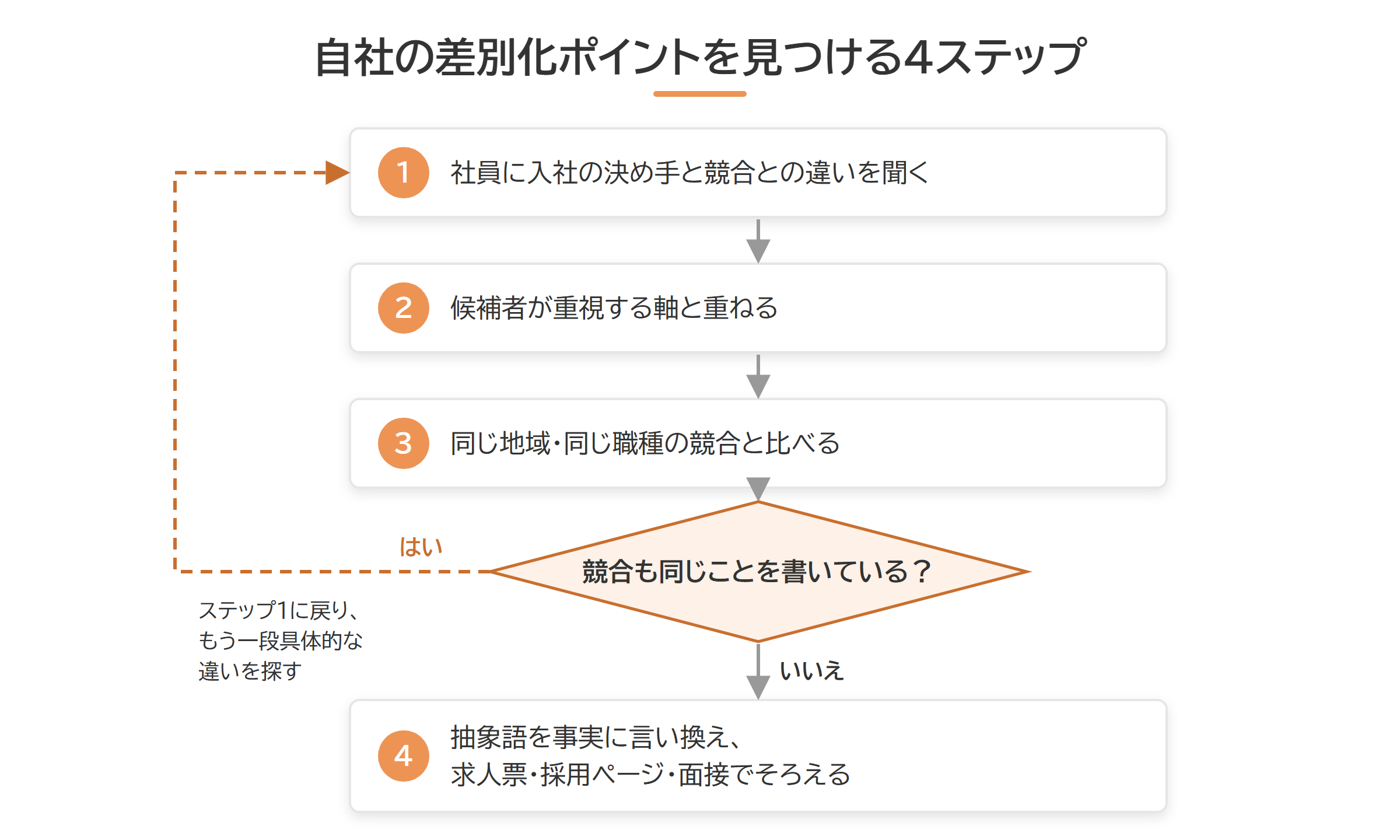 自社の差別化ポイントを見つける4ステップと分岐のフロー図