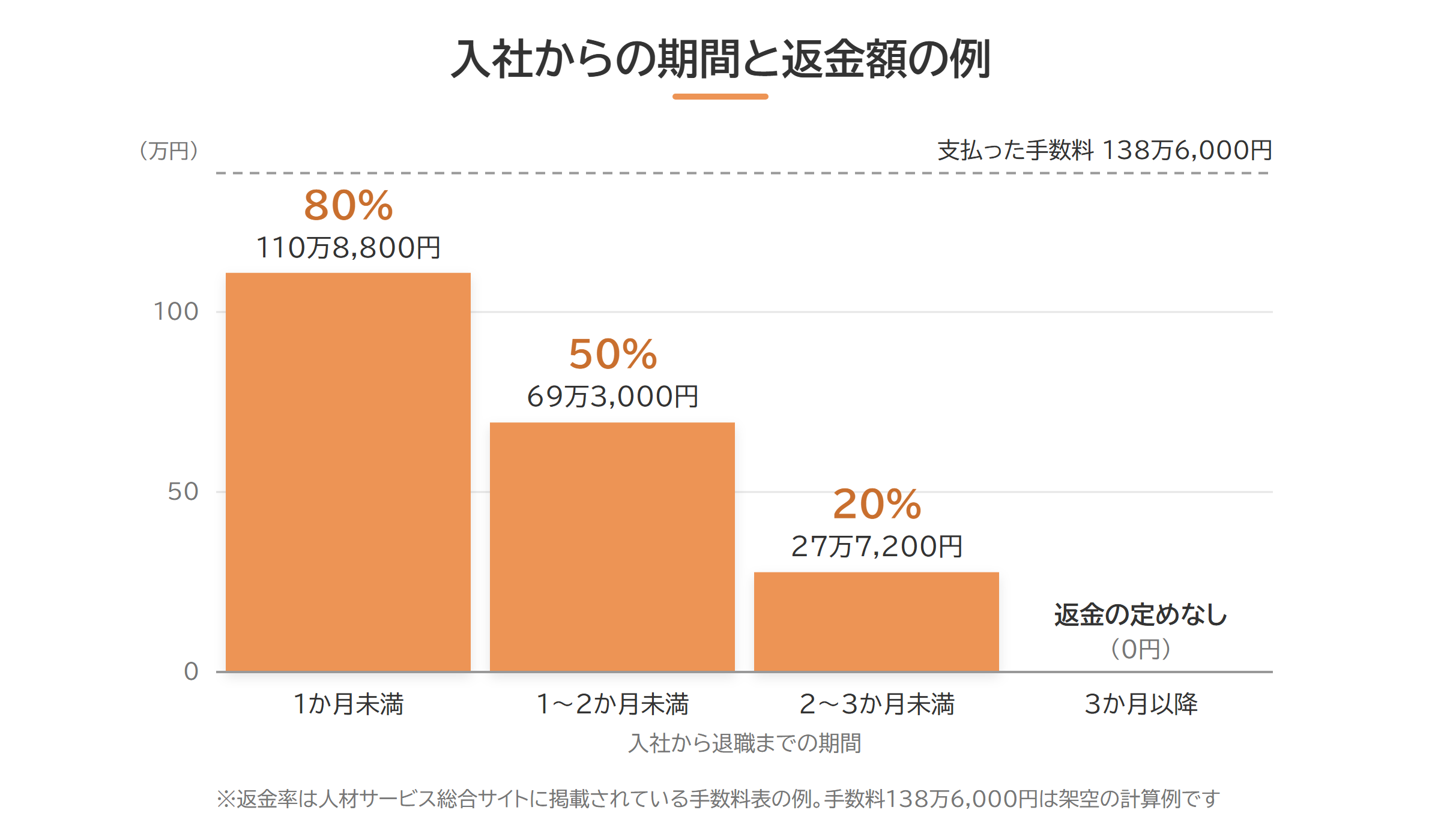 入社からの期間で返金額が下がる返金規定の例