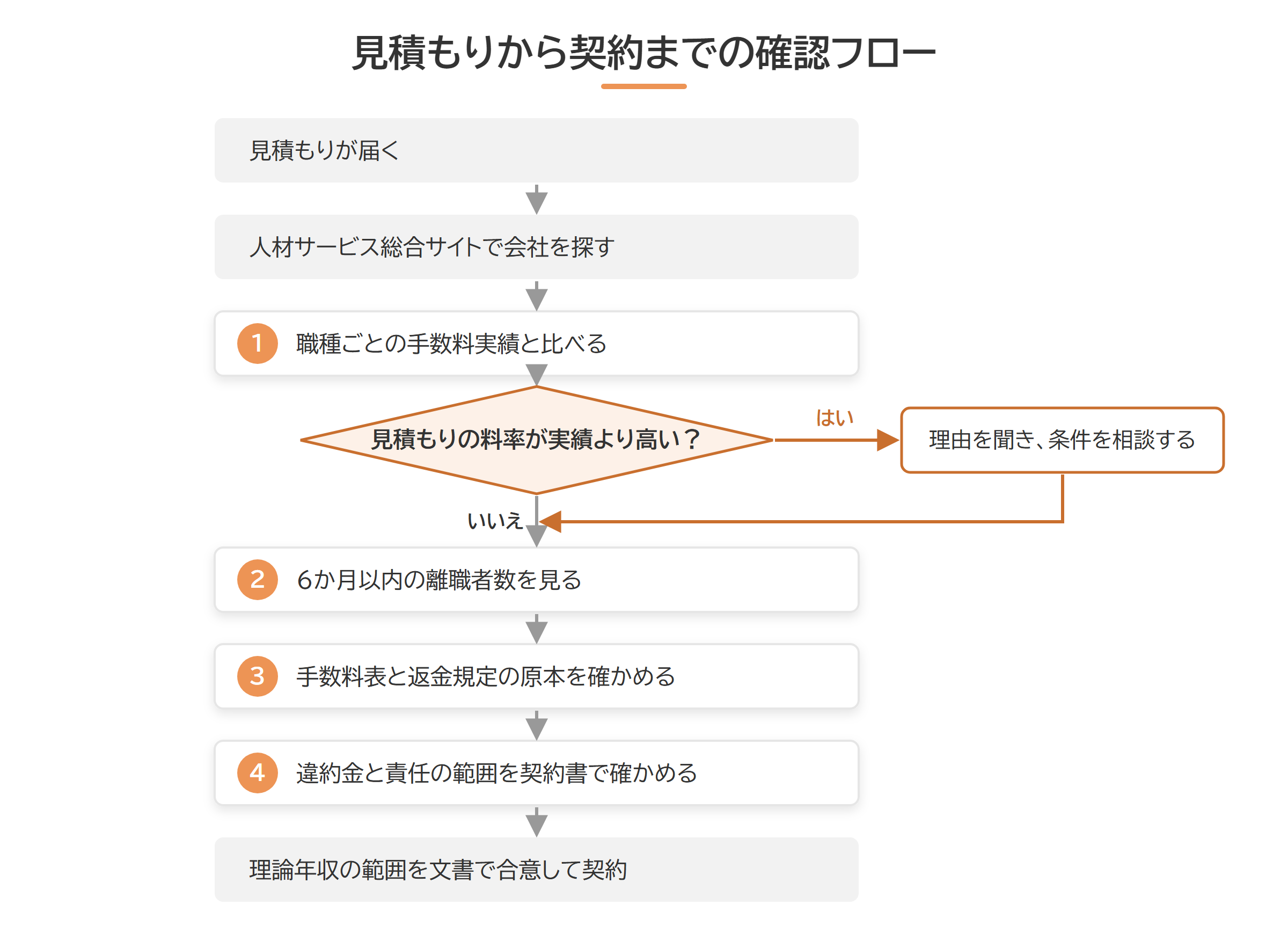人材紹介の見積もりから契約までの確認フロー