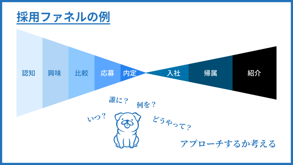採用マーケティングにおけるファネルの例