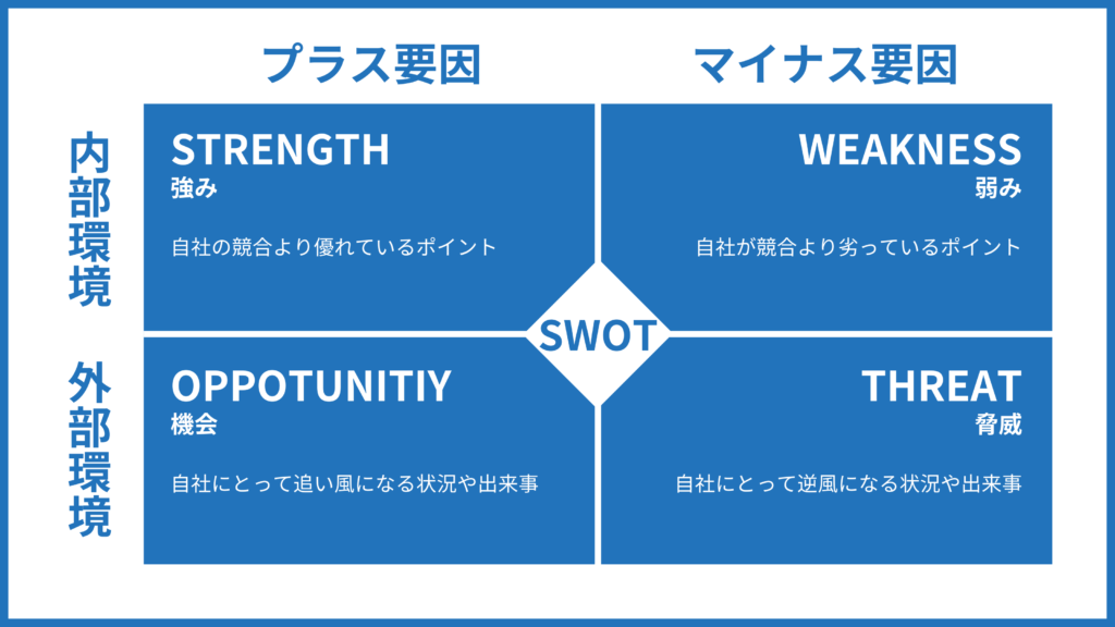 SWOT分析の図解